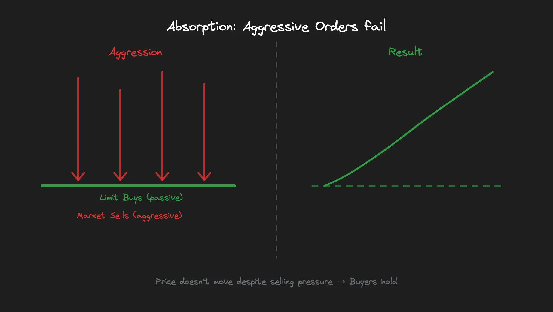 Absorption example: Aggressive sellers are absorbed by passive buyers, price doesn't move
