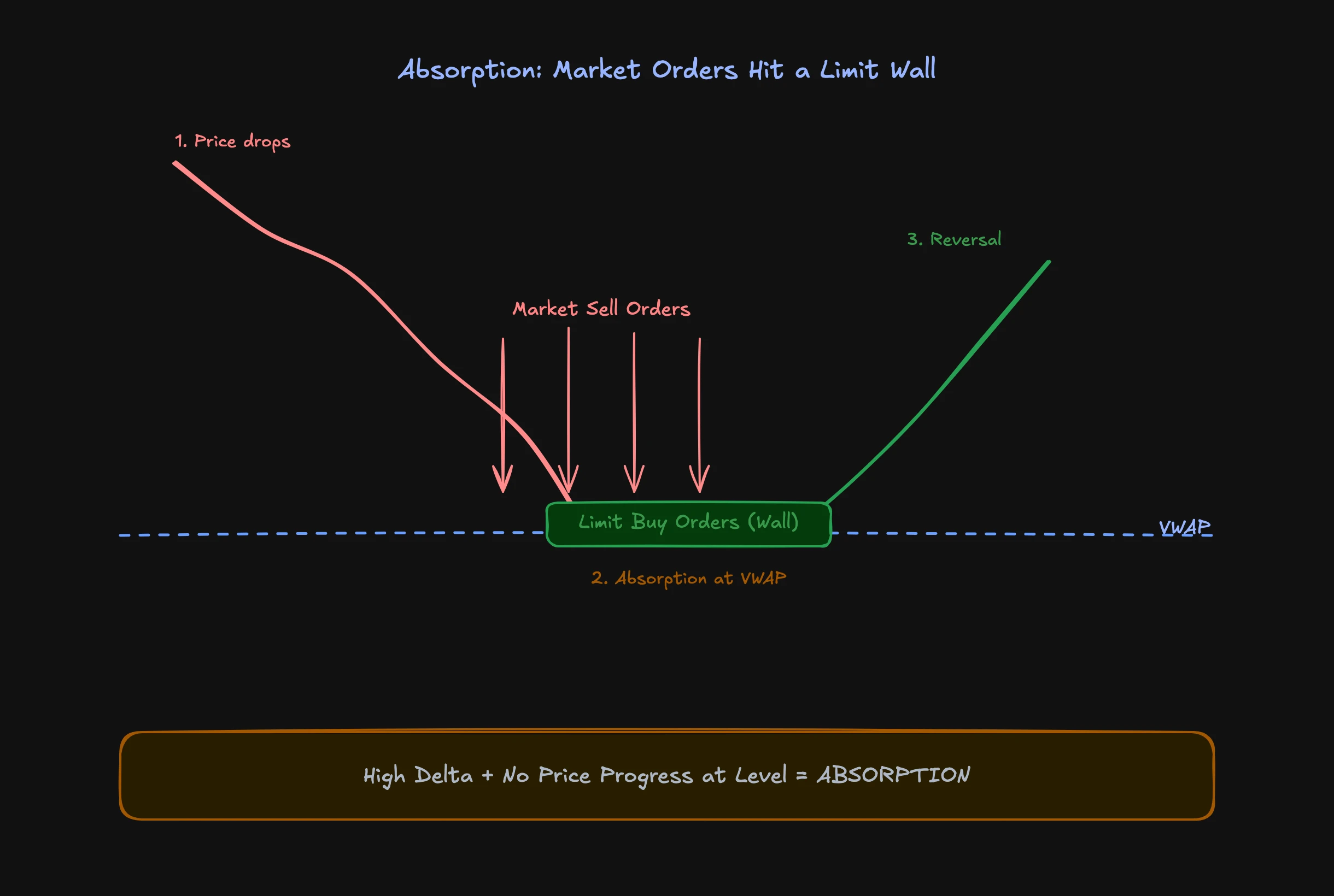 Absorption mechanism showing market orders hitting limit orders with no price movement