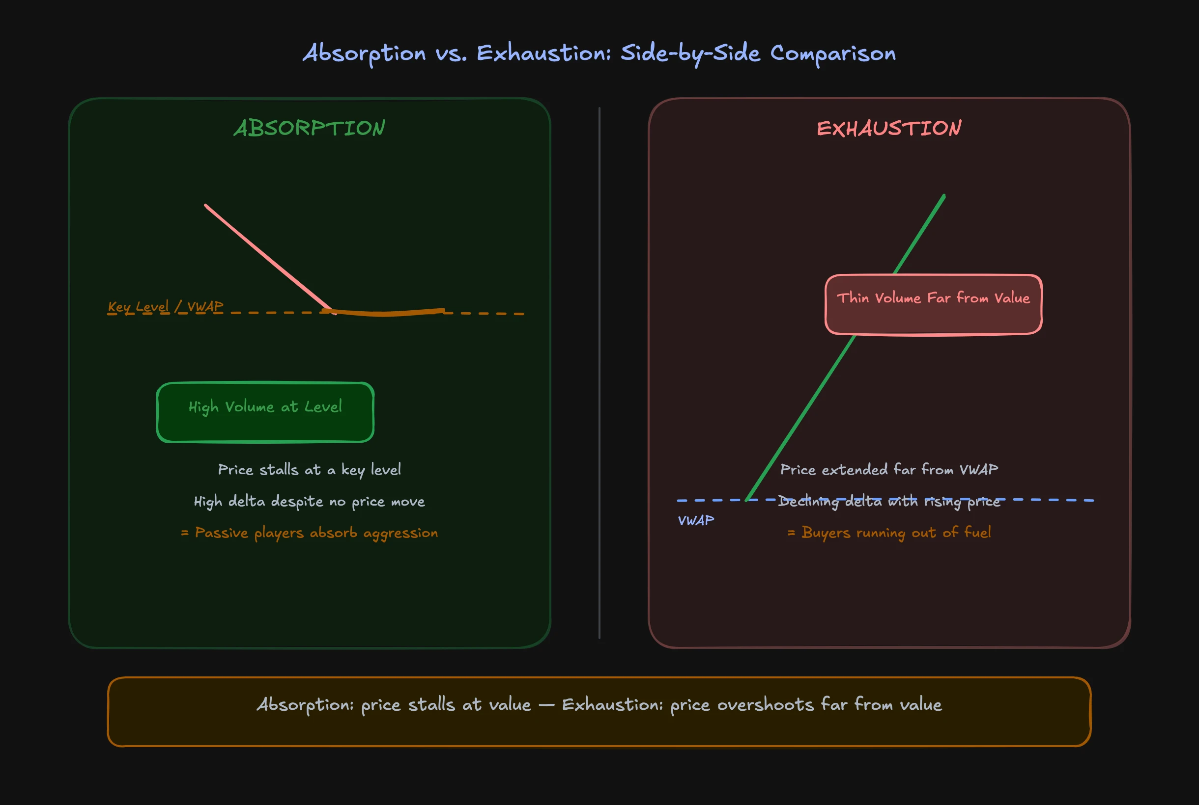 Absorption vs exhaustion comparison showing context and location as the key differentiator