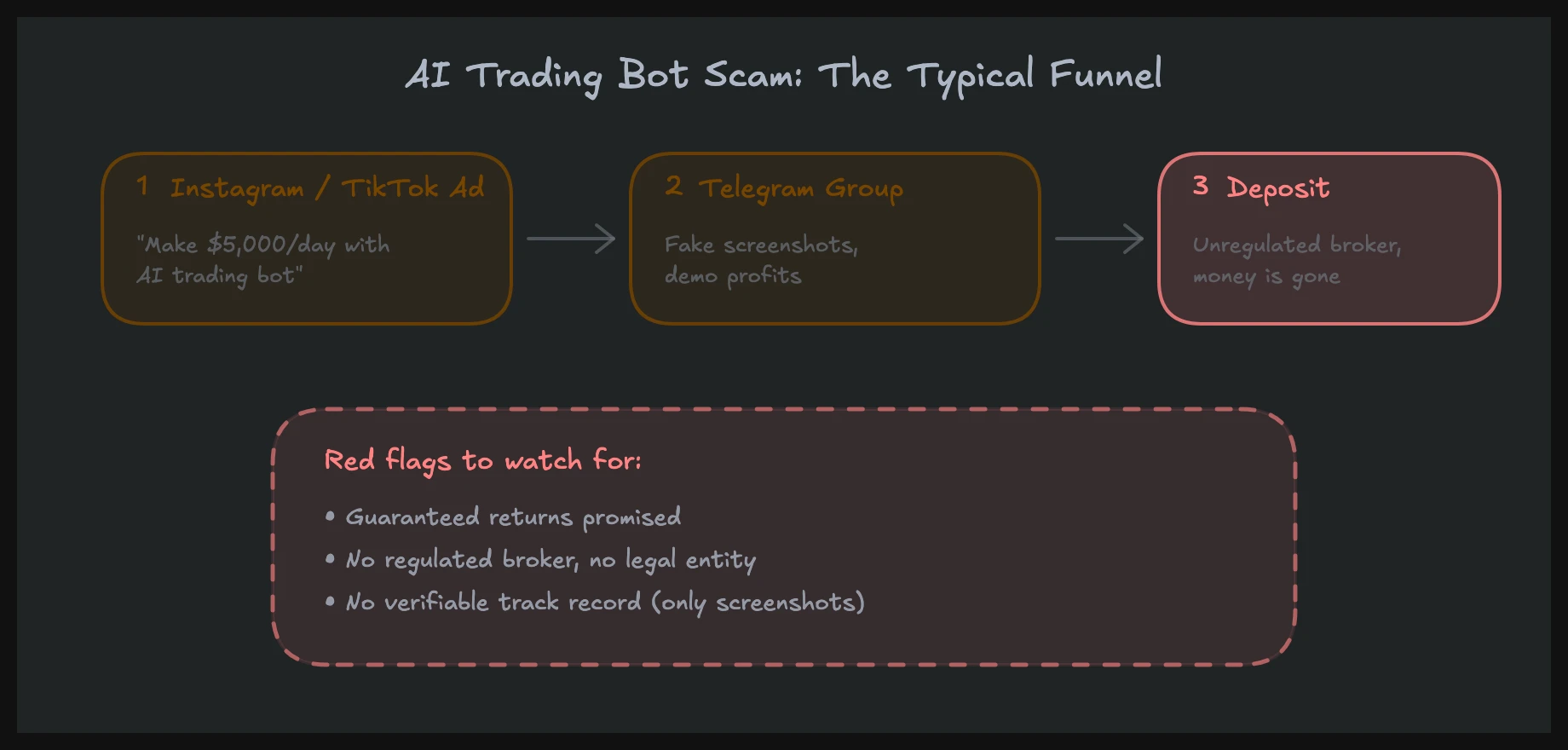 AI trading bot scam funnel: from Instagram ads to Telegram signals to financial loss