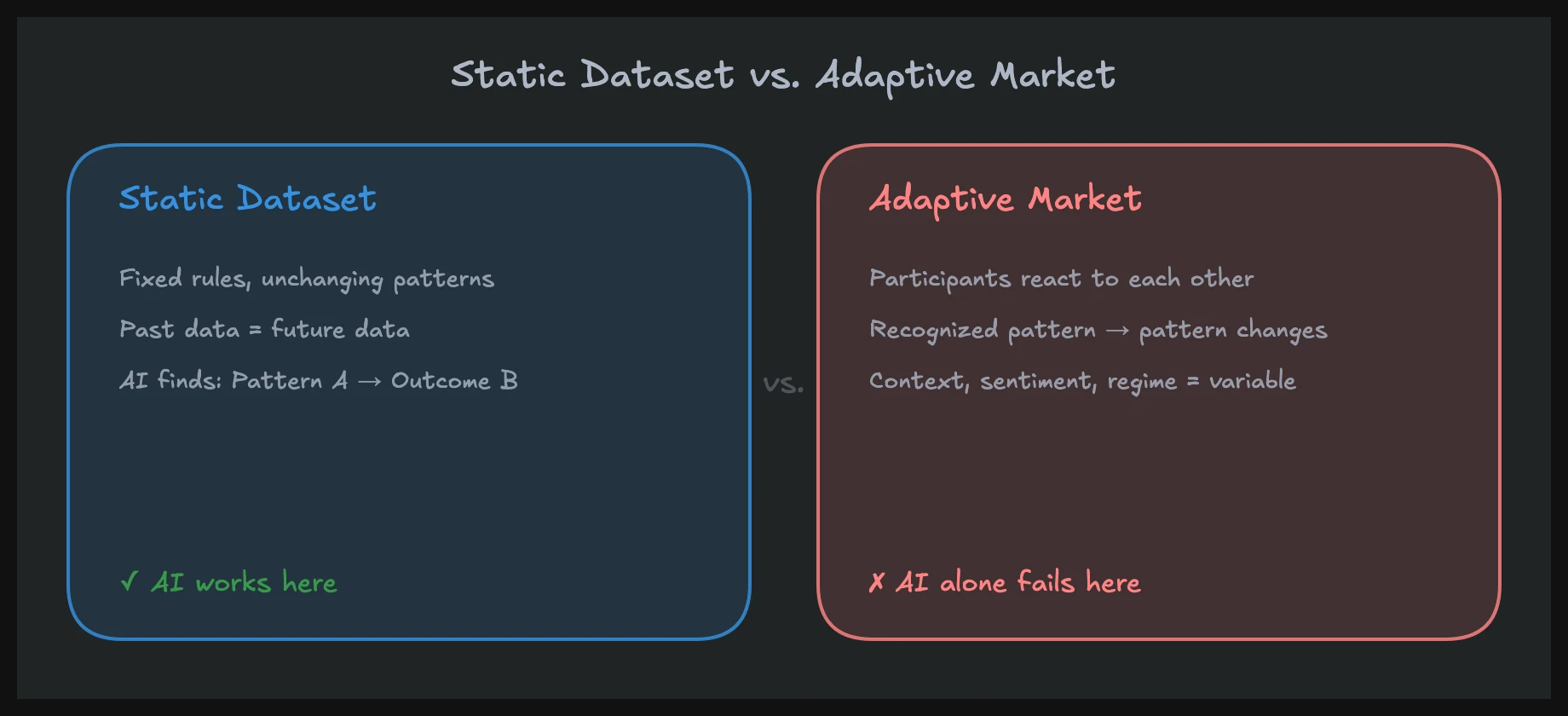 Static dataset vs. adaptive market — why AI trading pattern recognition has fundamental limits