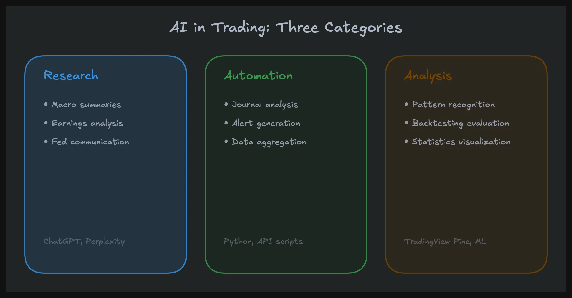 Three categories of AI trading applications: research, automation, and analysis