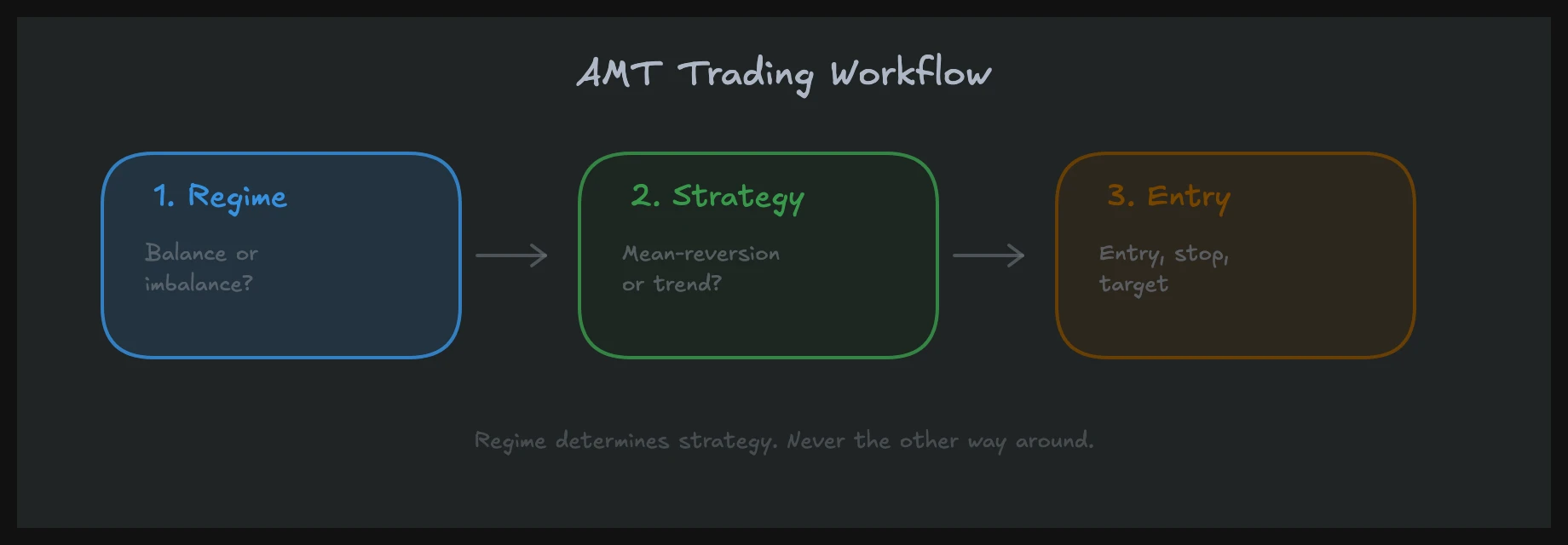 AMT trading workflow: identify the regime first, then choose strategy and look for entries