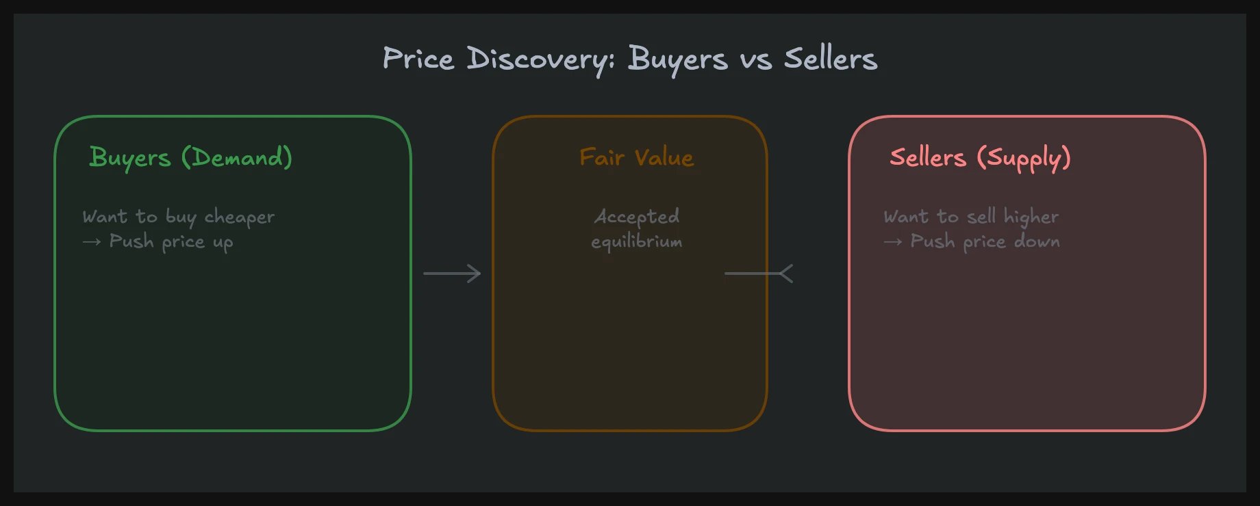 Auction Market Theory price discovery: buyers and sellers negotiate fair value in a continuous auction