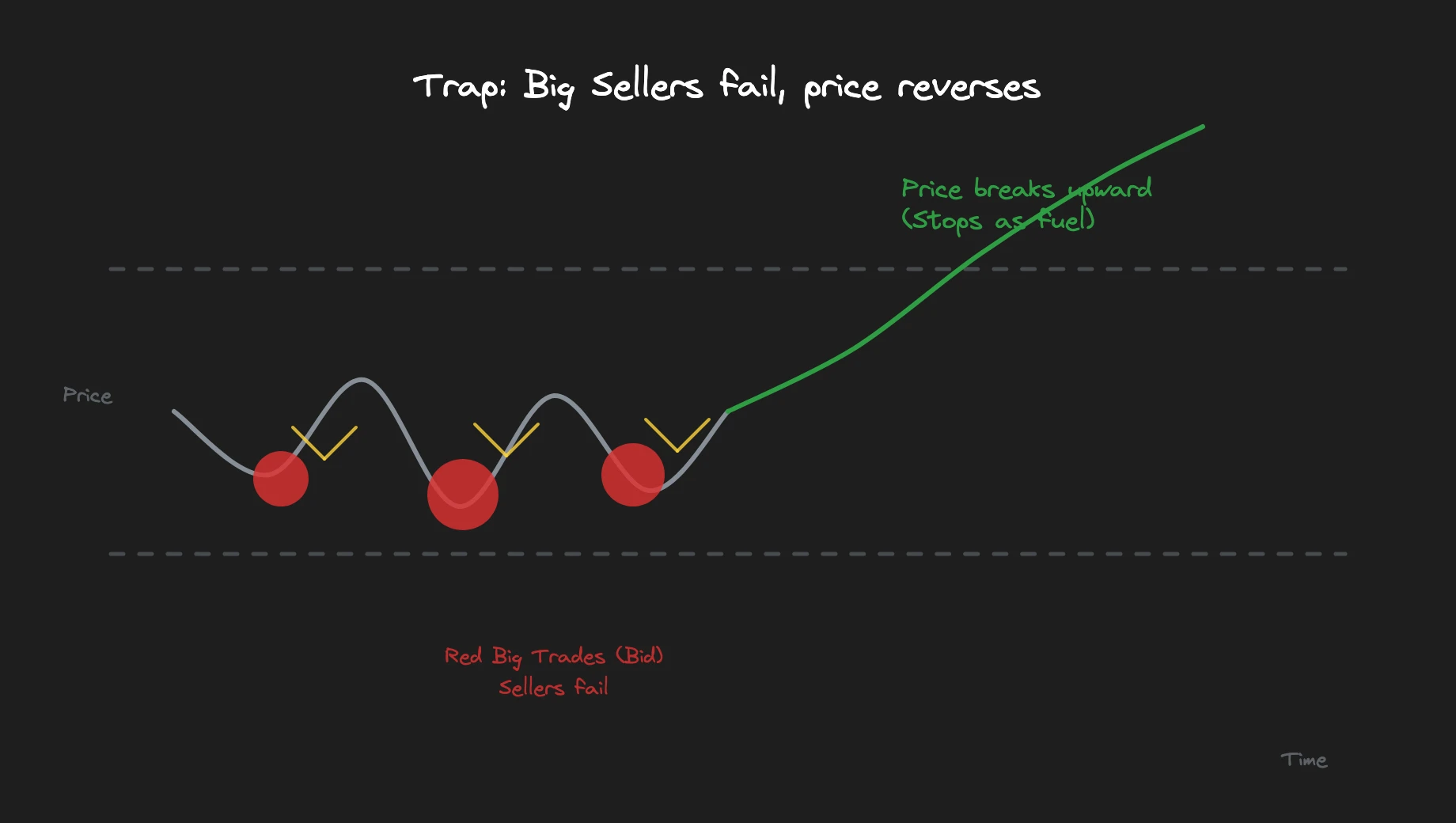Red Big Trade marks (sellers) with rising price, labeled with Trap: Big Sellers fail, price reverses
