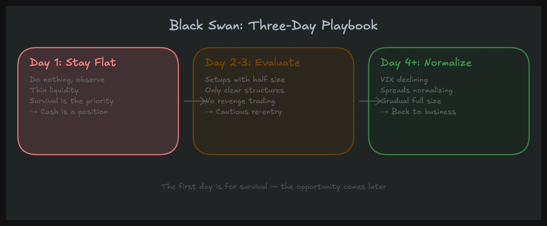 Three-day playbook during a black swan event: Day 1 stay flat, Day 2-3 evaluate setups with reduced size