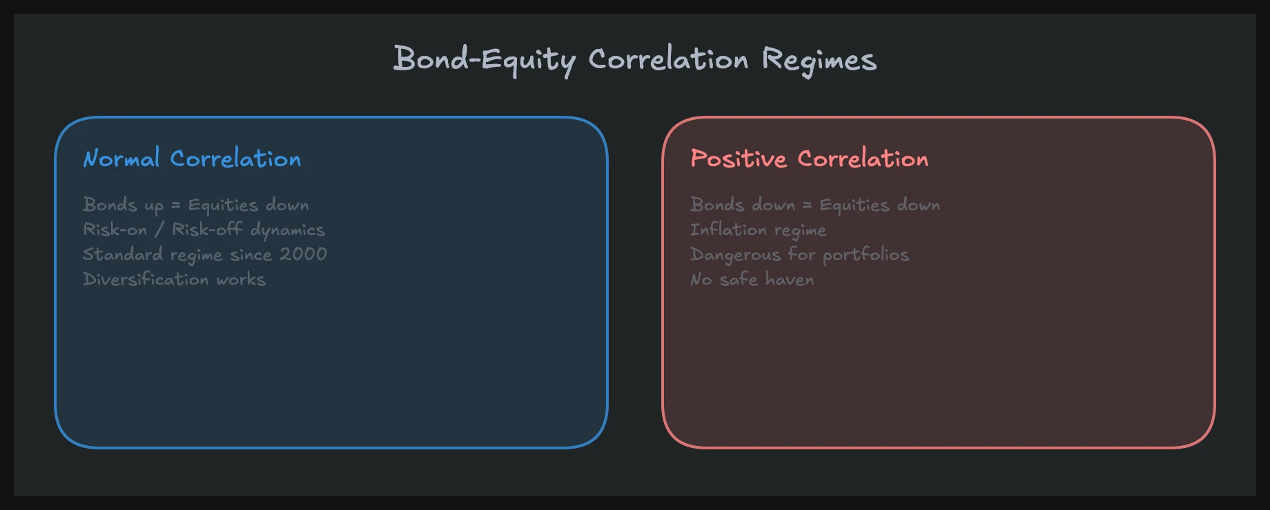 Bond-equity correlation shifts across market regimes in treasury futures trading