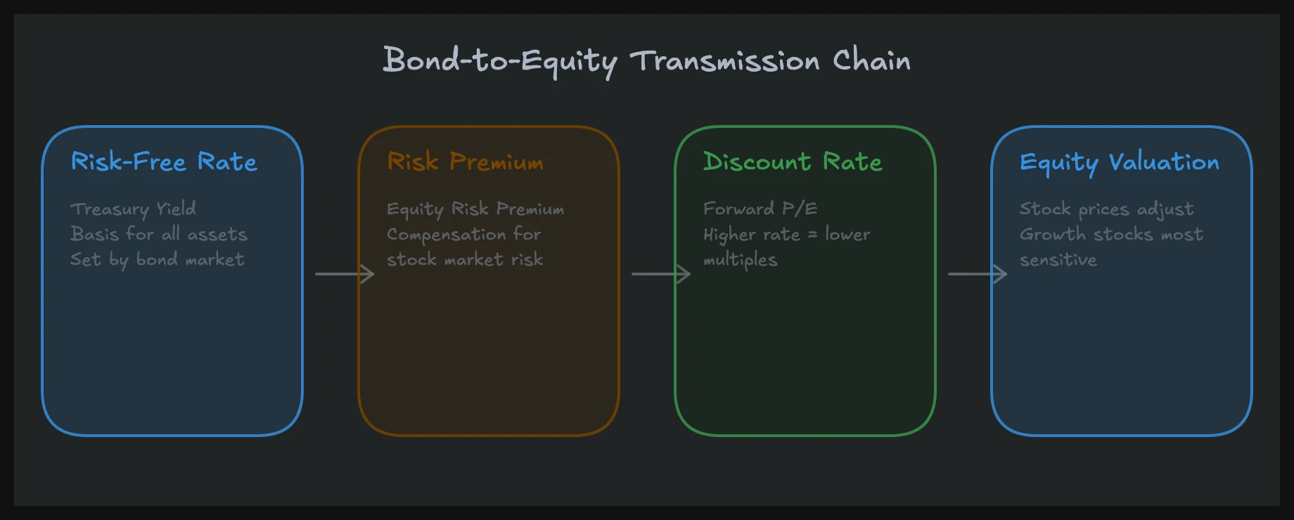 Transmission chain from bond market to equity futures in treasury futures trading
