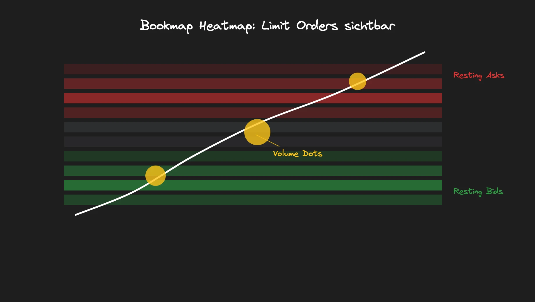 Bookmap Heatmap with Volume Dots showing how limit orders become visible before they are hit
