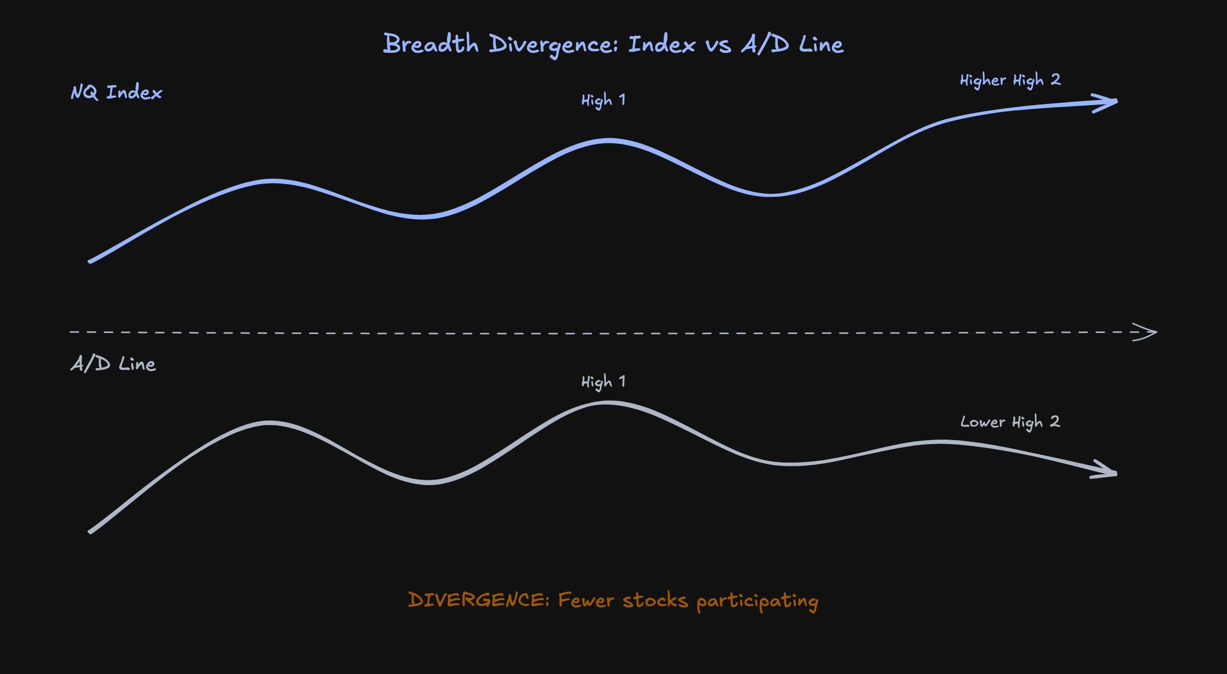 Breadth divergence example showing index new highs while A/D line makes lower highs