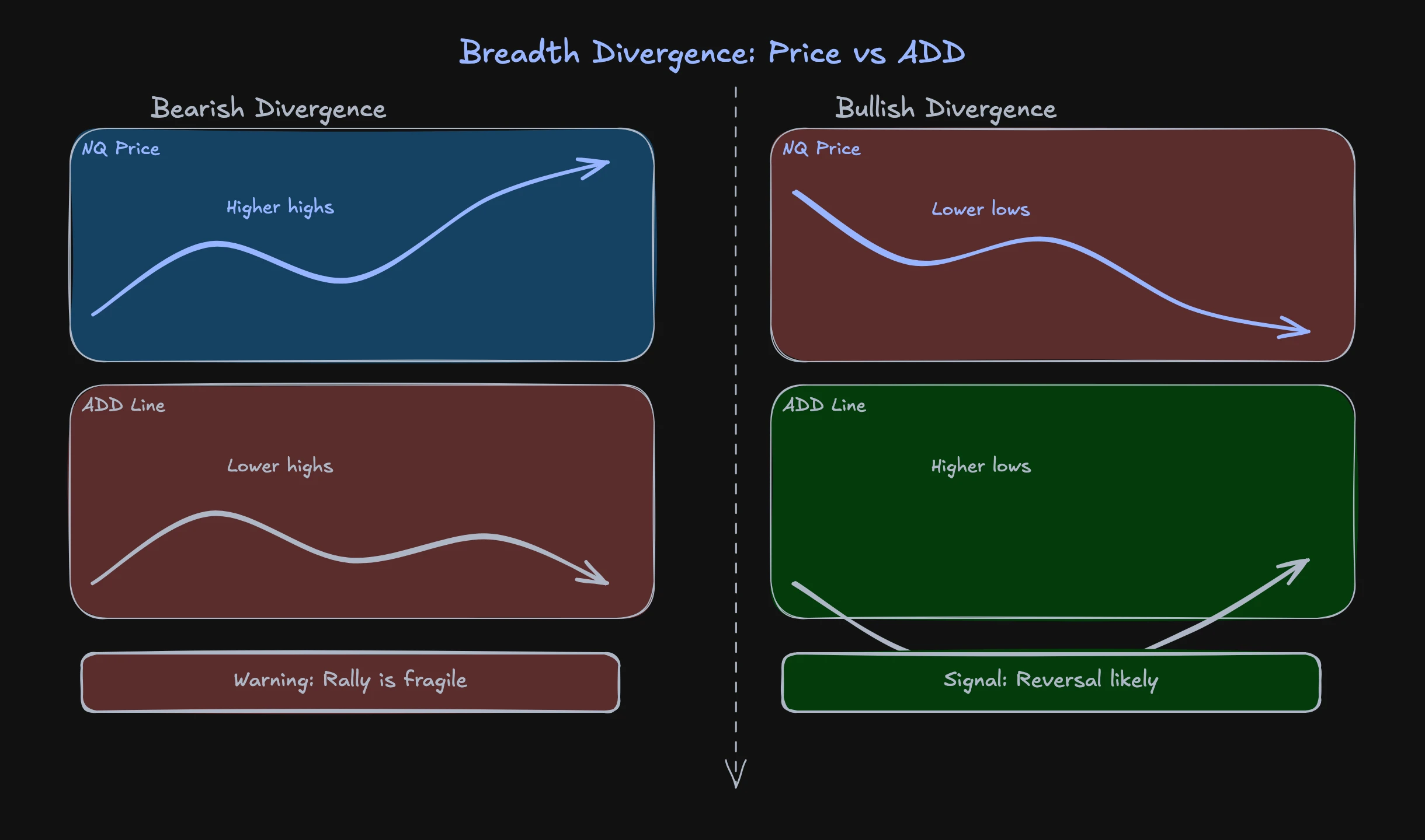 Breadth divergence schema showing price vs ADD divergence patterns