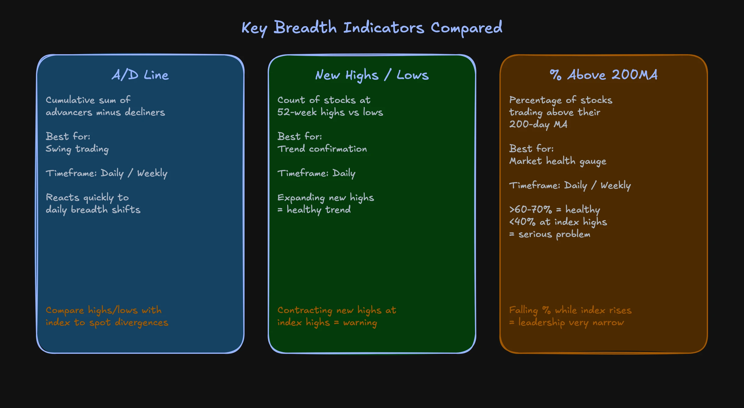 Comparison of breadth indicators: A/D line, new highs vs new lows, and percent above 200MA