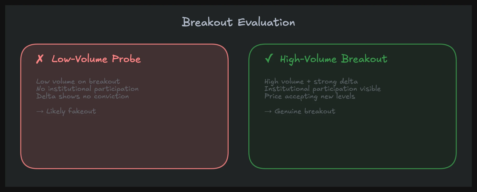 Evaluating breakouts with Auction Market Theory: low-volume probe vs. high-volume genuine breakout