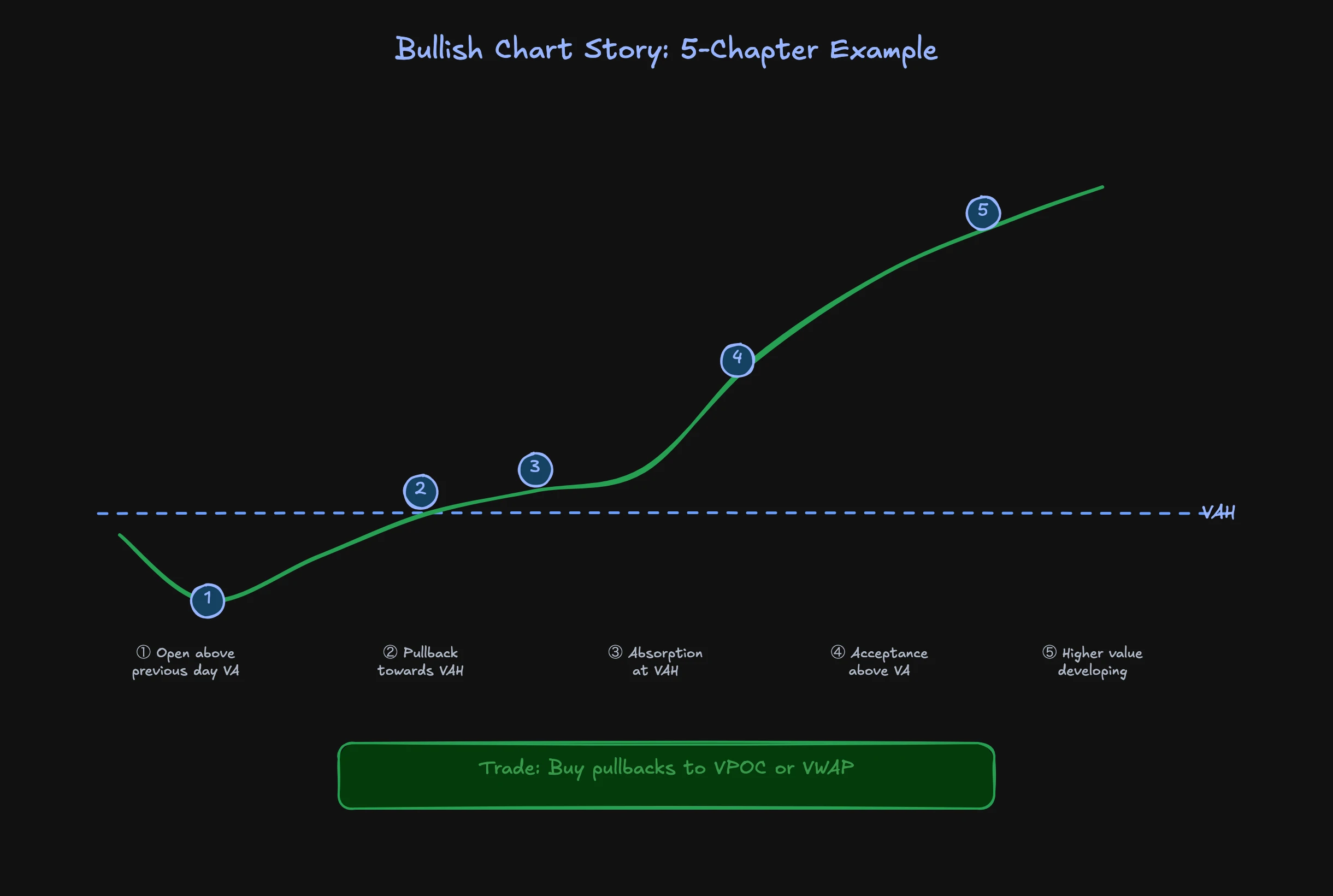 Bullish chart story example: From the open through absorption to trading decision