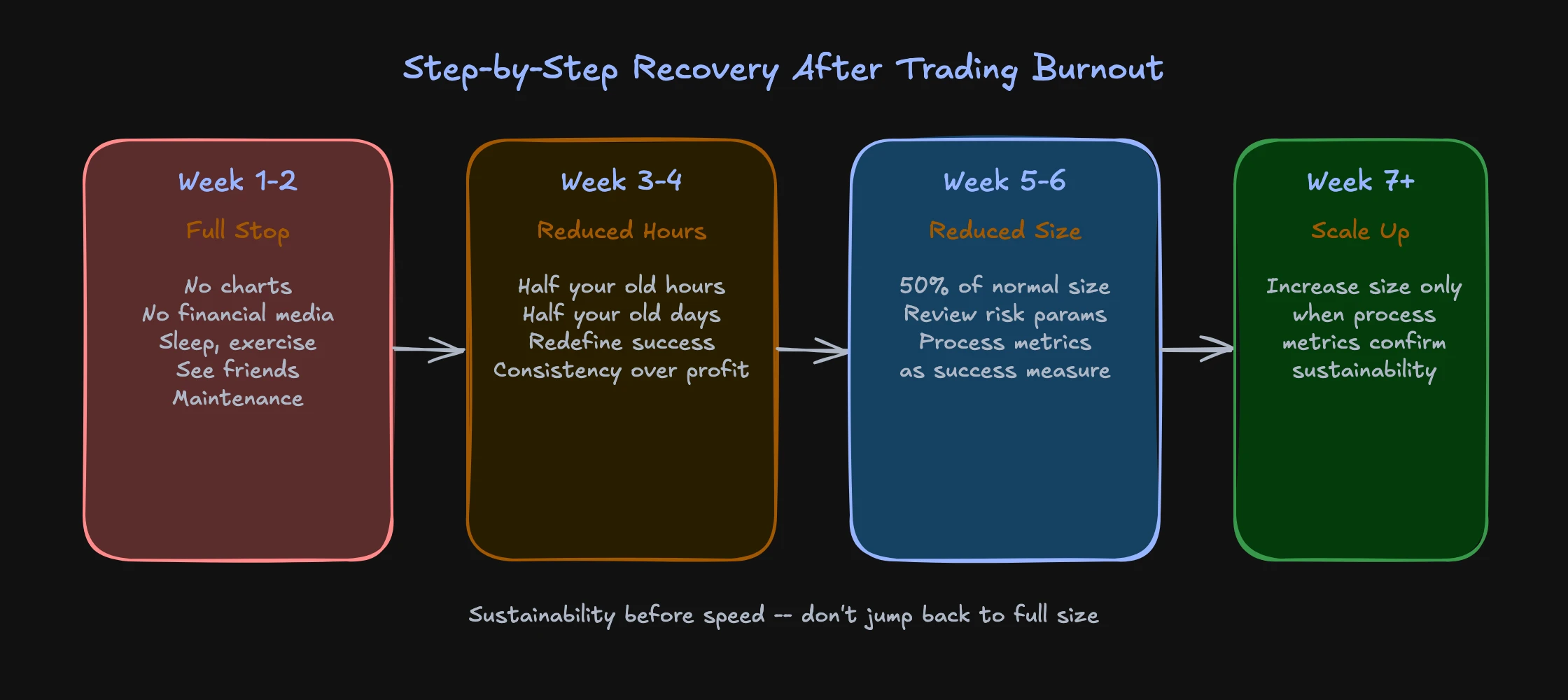 Step-by-step recovery plan after trading burnout