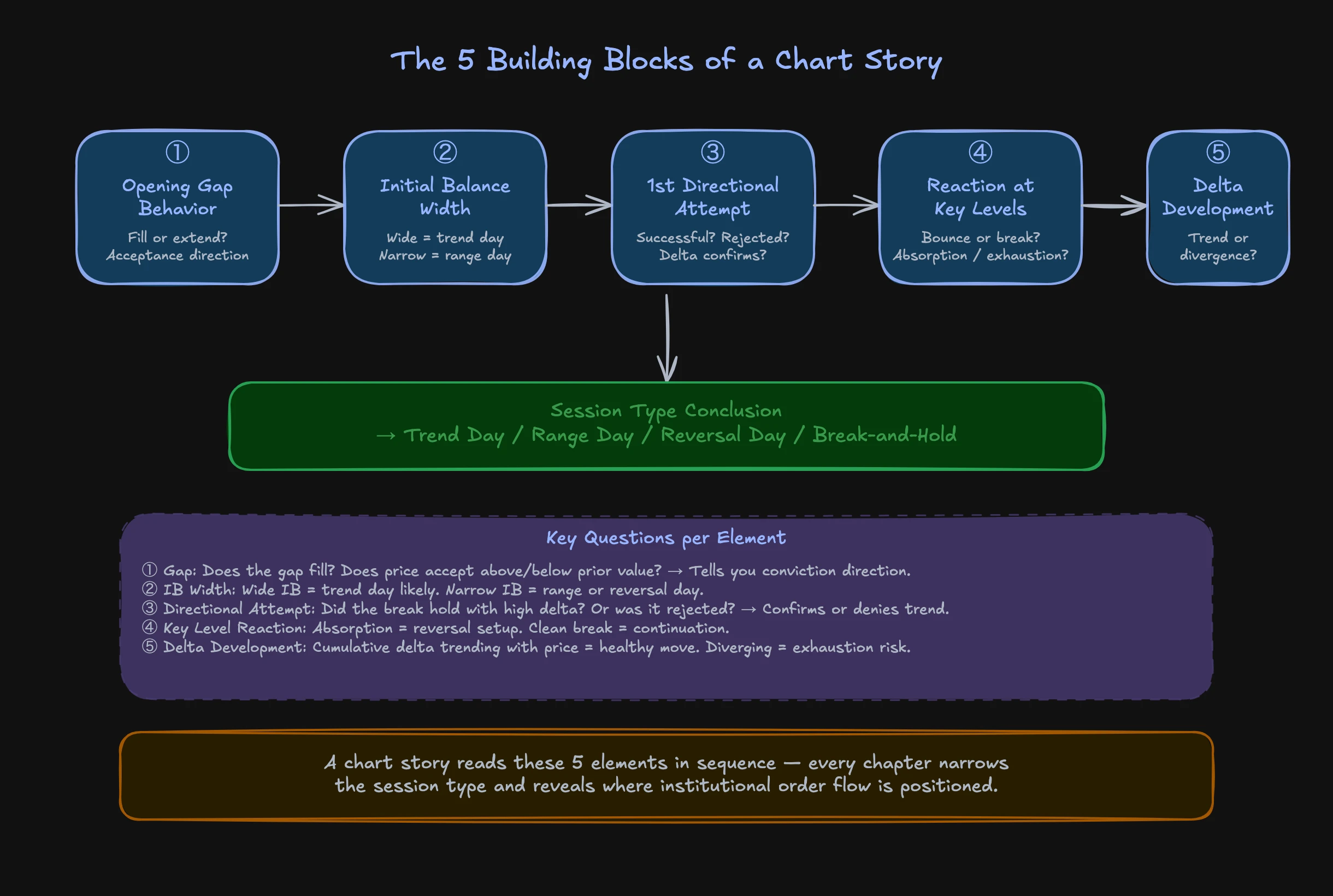 Chart story elements: From opening gap to Initial Balance to session type conclusion