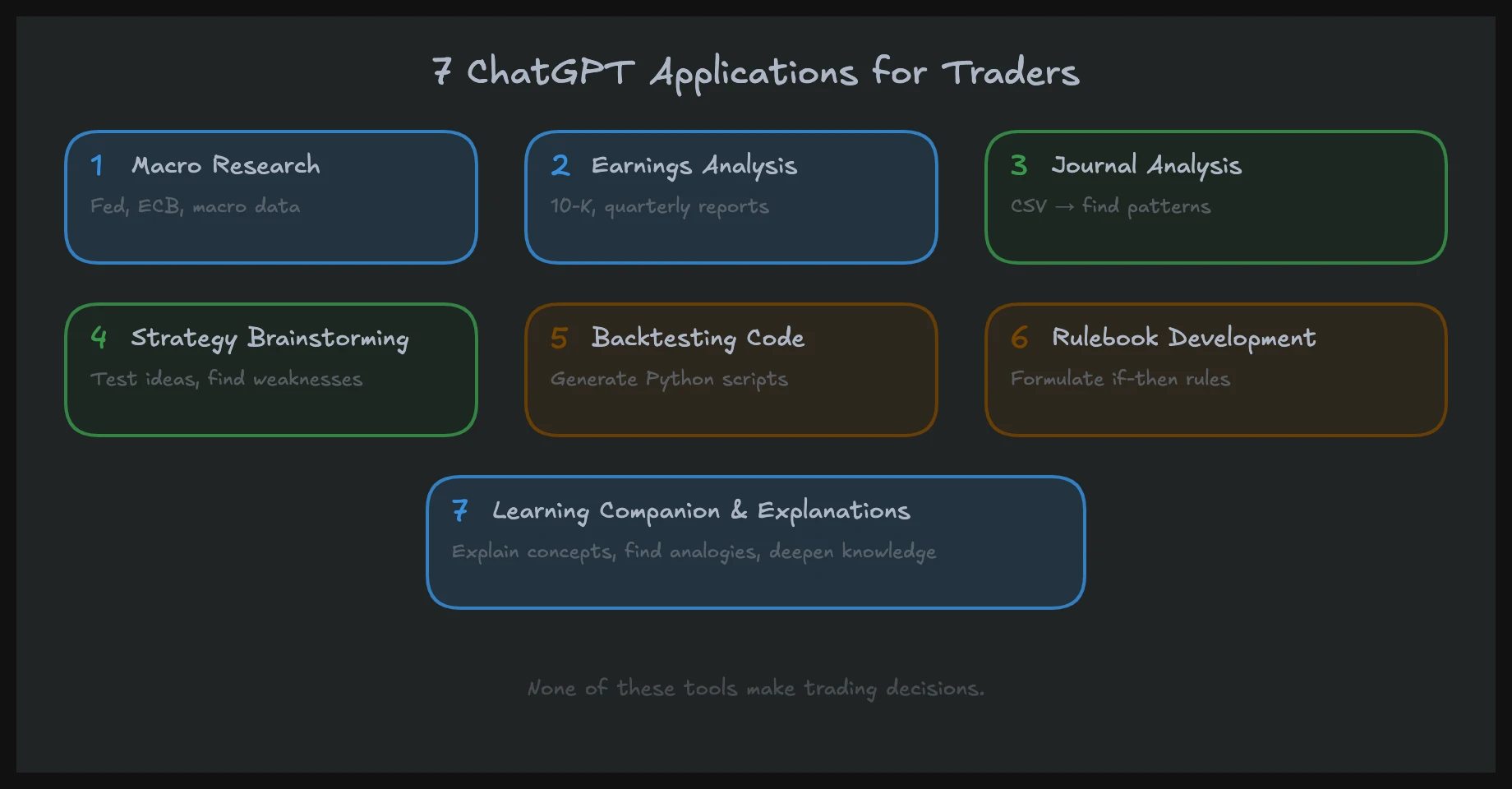 Overview of seven ChatGPT trading applications: from macro research to journaling