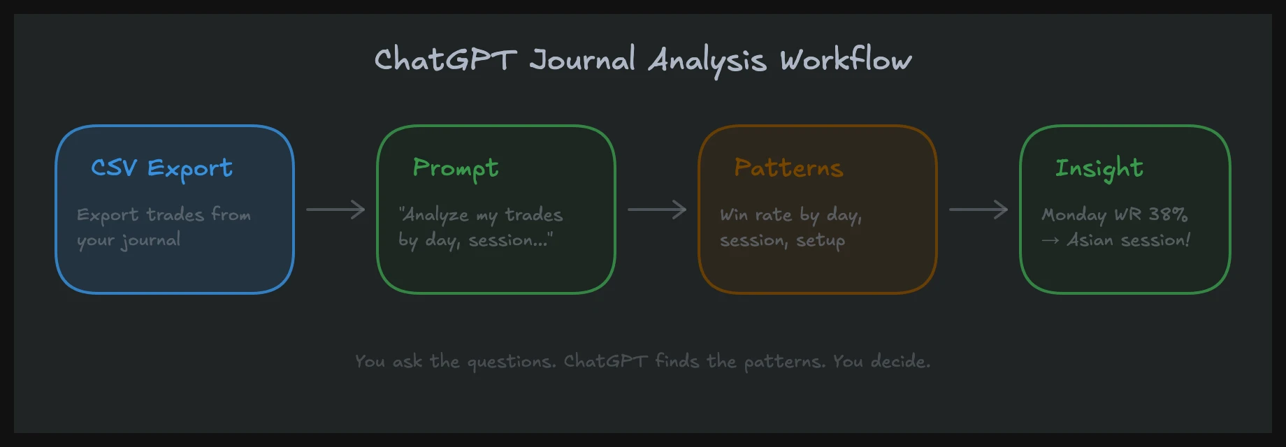 ChatGPT journal analysis workflow: CSV export, prompt, and pattern recognition in a trading journal