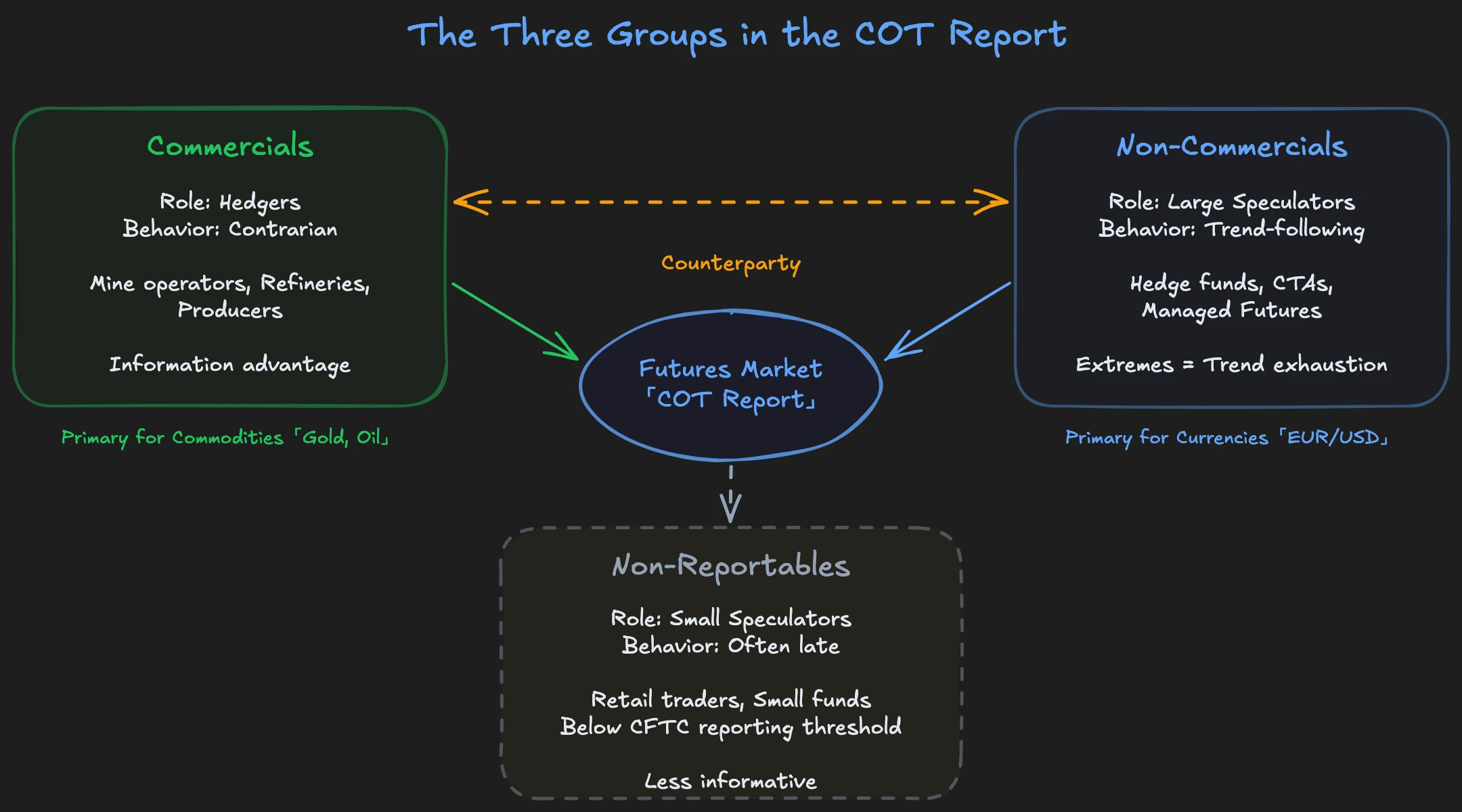 The three groups in the COT Report: Commercials, Non-Commercials, and Non-Reportables with their roles and behavior patterns