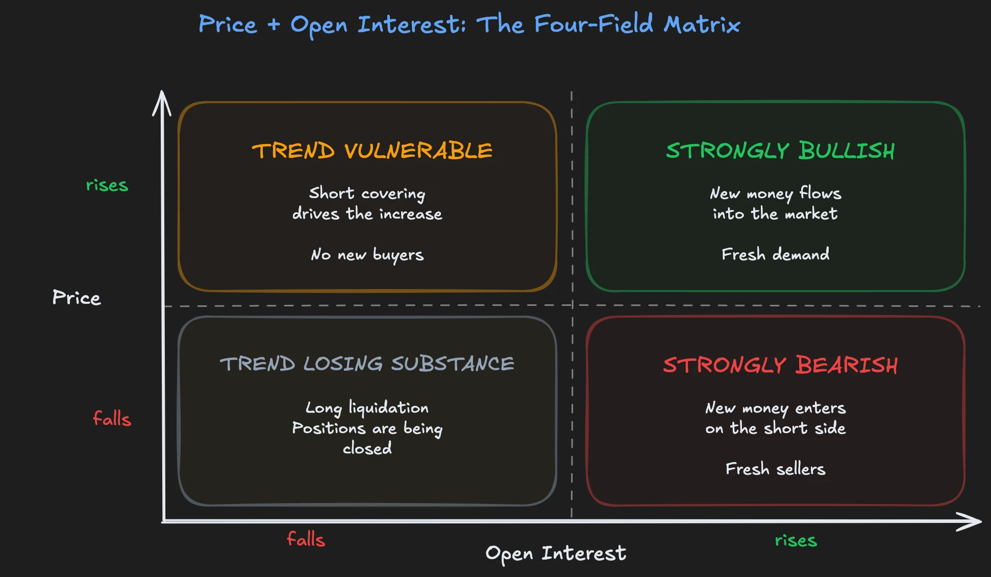 Four-field matrix: Price change and Open Interest combined for evaluating trend strength and market structure