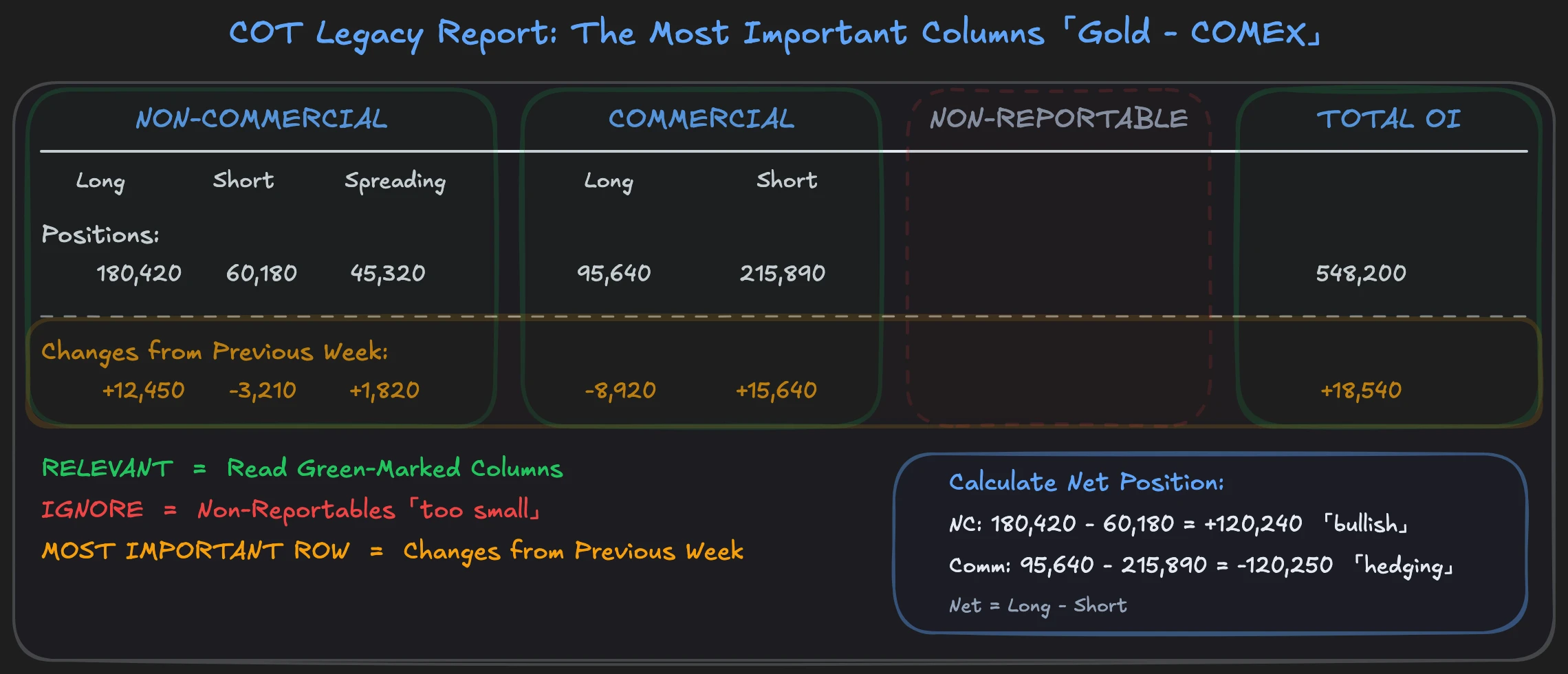 Annotated representation of the most important columns in the COT Legacy Report using gold as an example