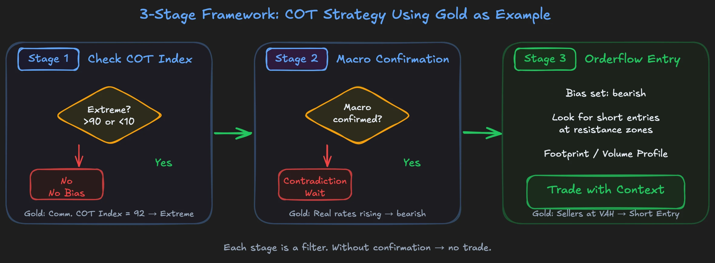 Three-stage COT strategy framework applied to gold: COT extreme, macro confirmation, and orderflow entry