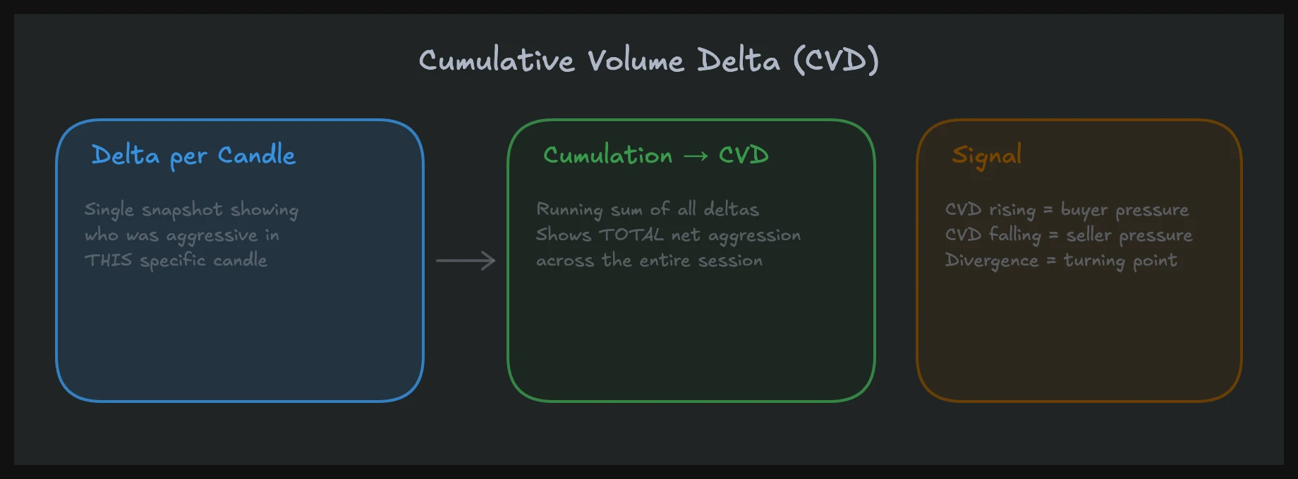 Cumulative volume delta line tracking net aggression across a trading session