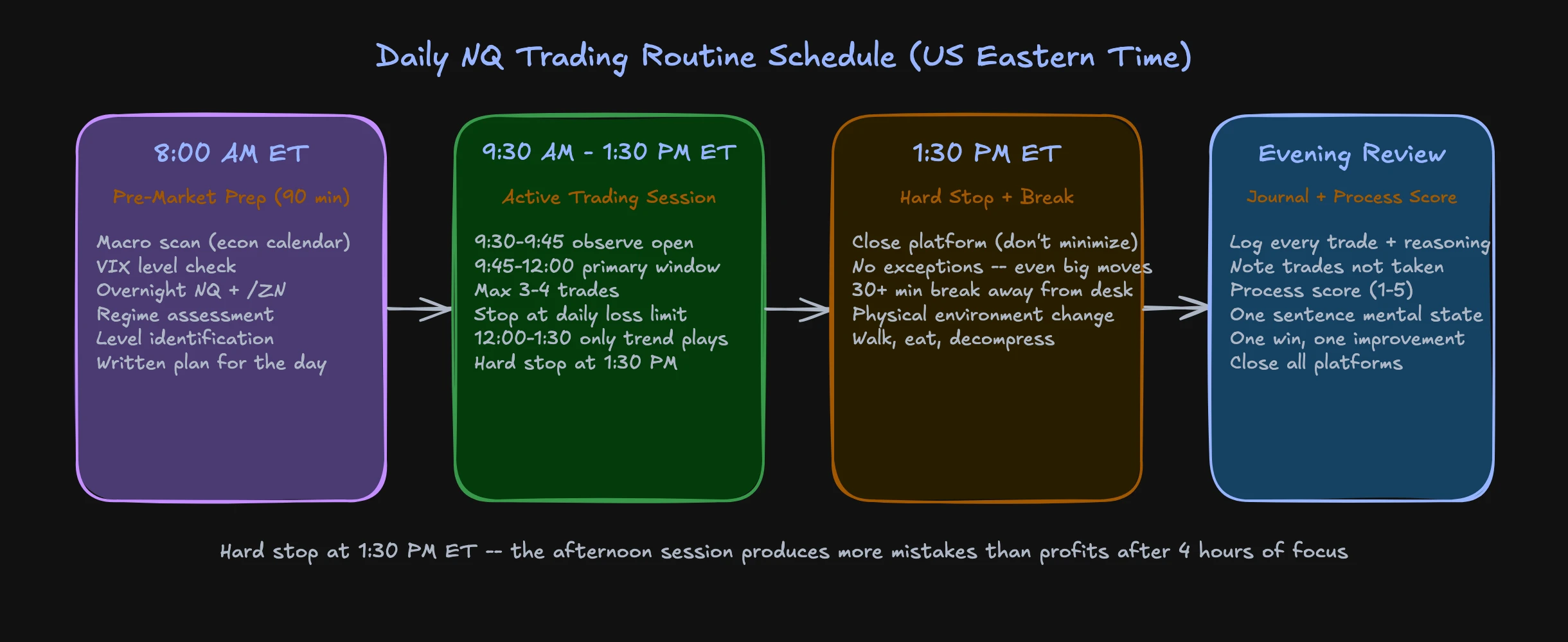 Complete daily trading routine schedule from pre-market to review