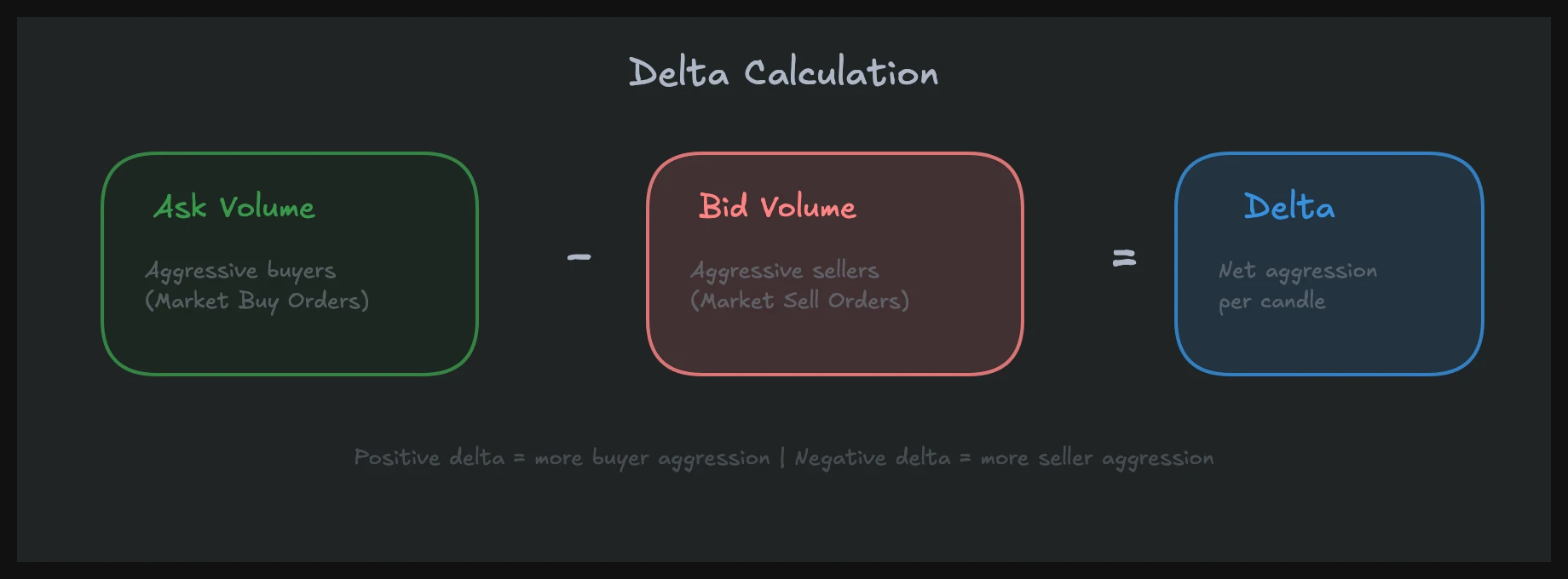 Delta calculation in order flow: ask volume minus bid volume showing aggressive buyers vs sellers
