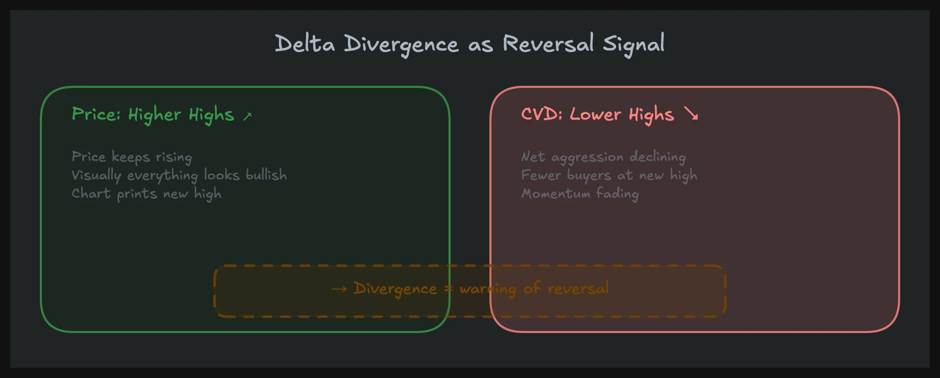 Delta divergence between price making higher highs and CVD making lower highs