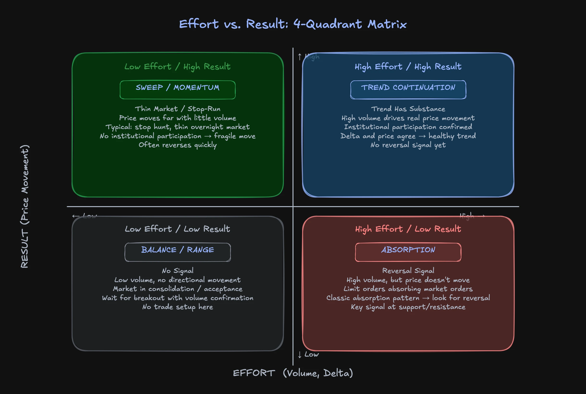 Effort vs result matrix showing the universal principle behind order flow signals