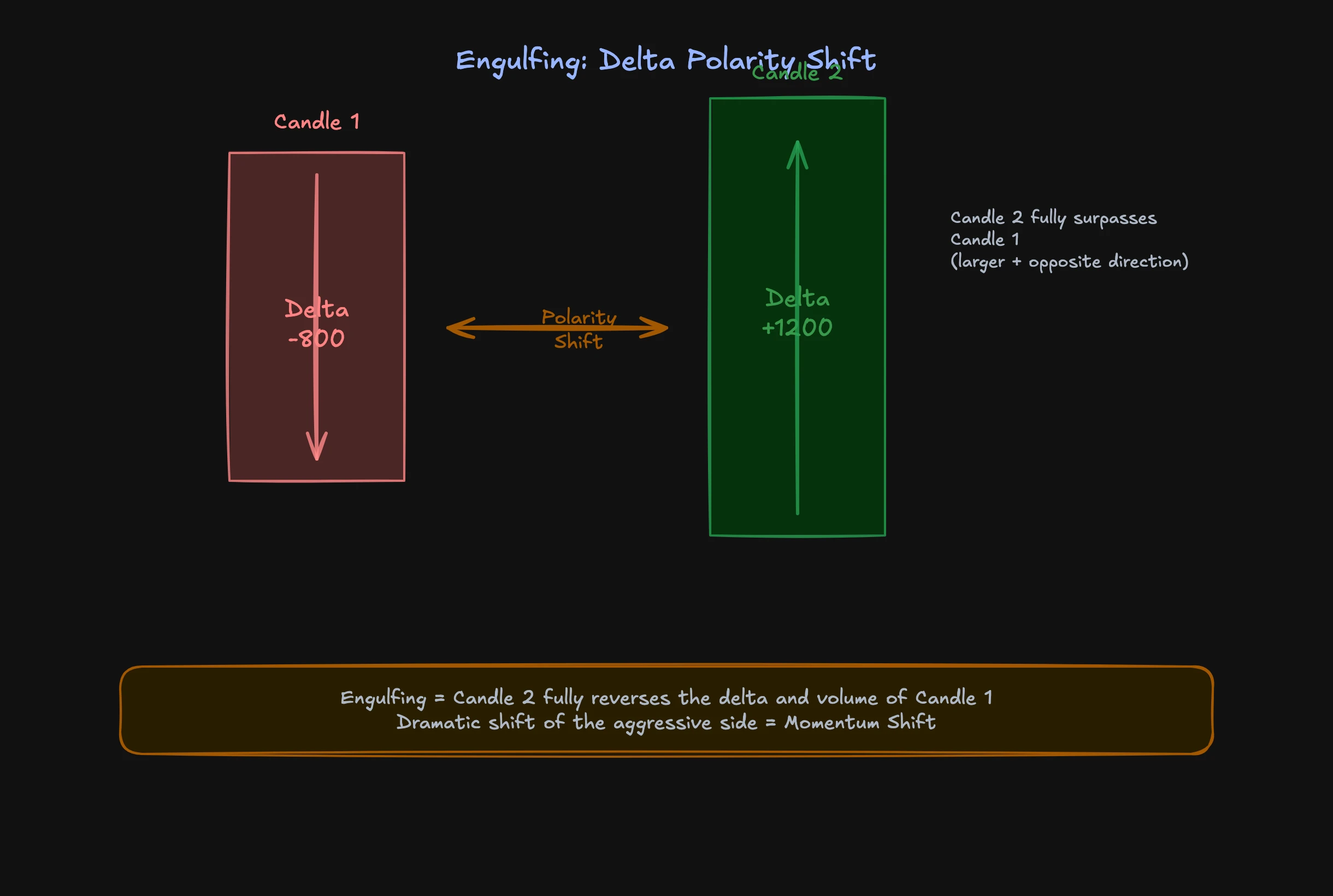 Engulfing delta shift: polarity reversal from negative to positive delta between two consecutive bars
