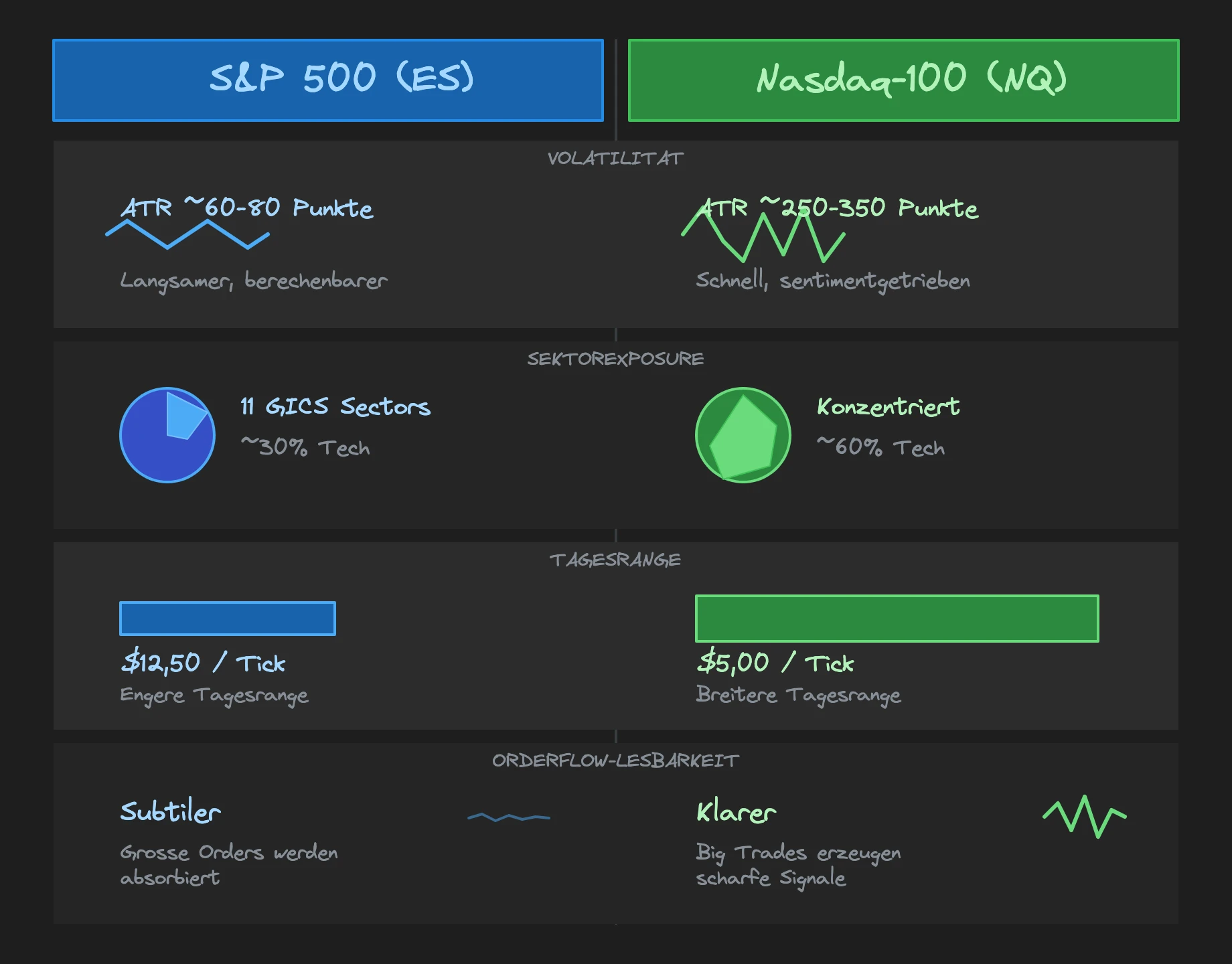 S&P 500 (ES) vs Nasdaq (NQ) comparison: volatility, sector exposure, daily range, and order flow readability at a glance