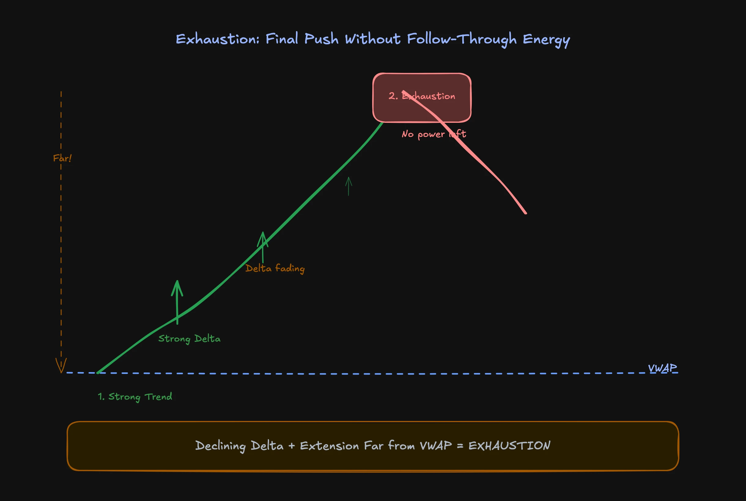 Exhaustion mechanism showing volume fading after final push at price extension