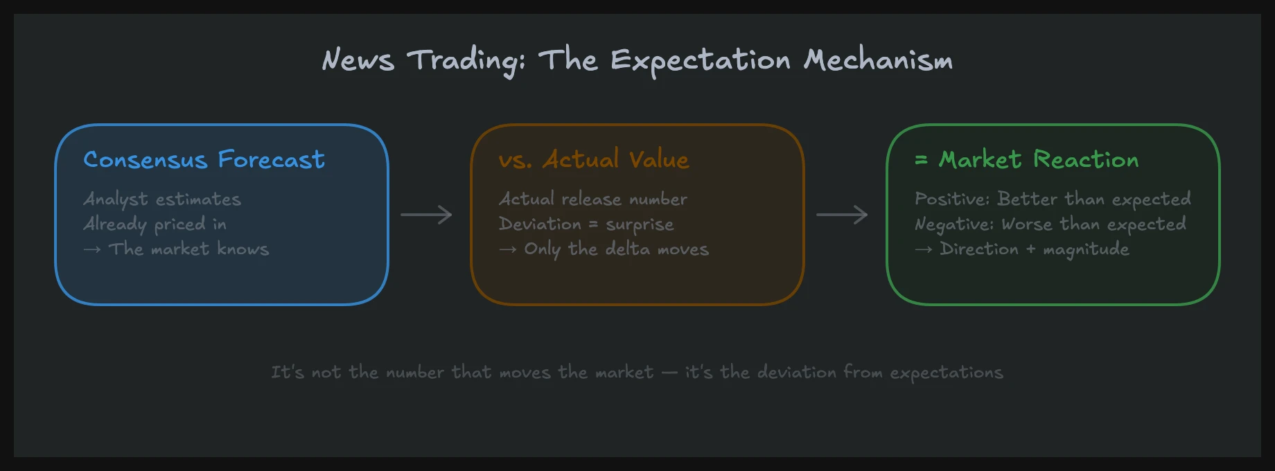 Diagram of the news trading expectation mechanism: consensus forecast vs. actual value and resulting market reaction
