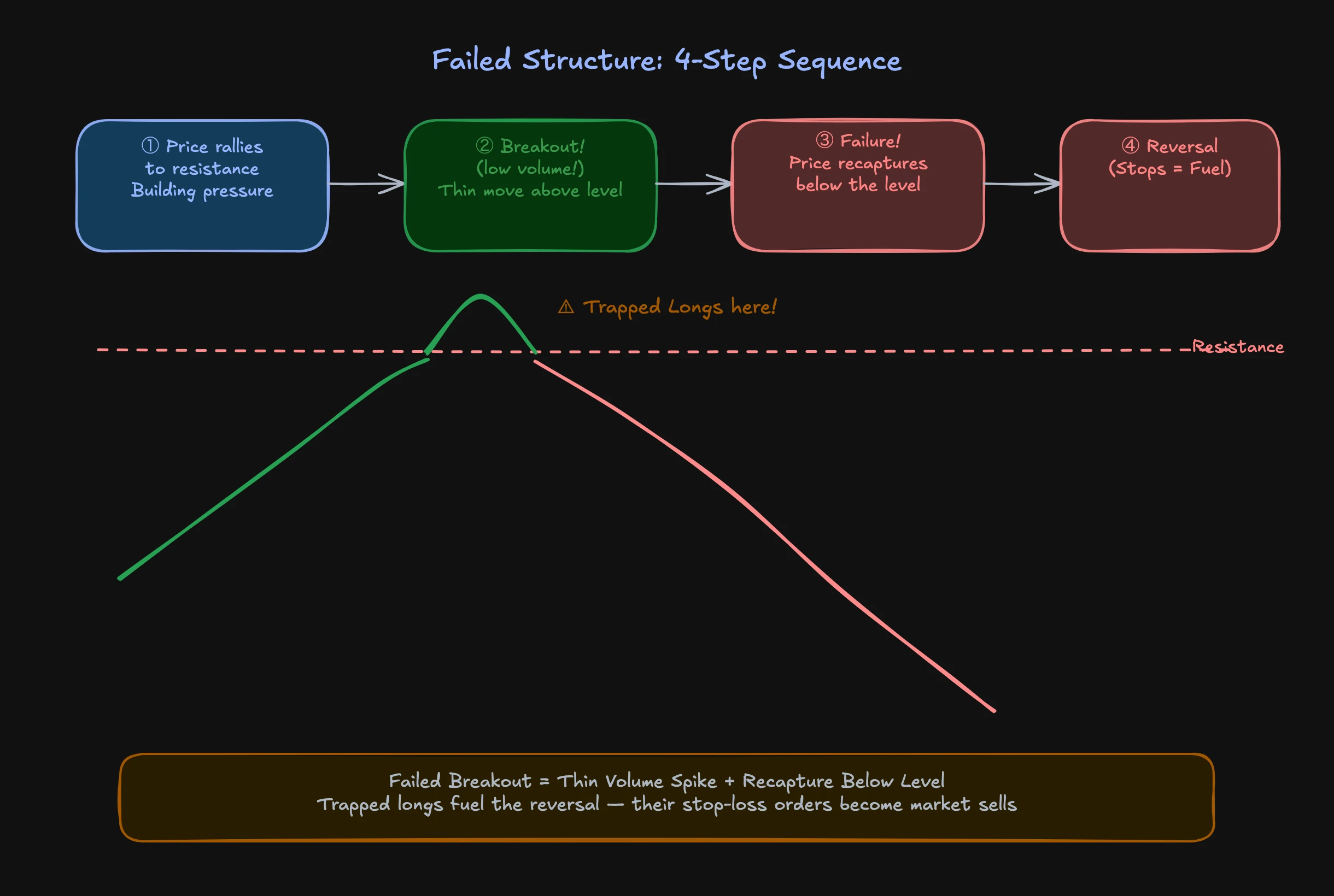 Failed structure sequence: breakout, failure, and reversal in 4 steps