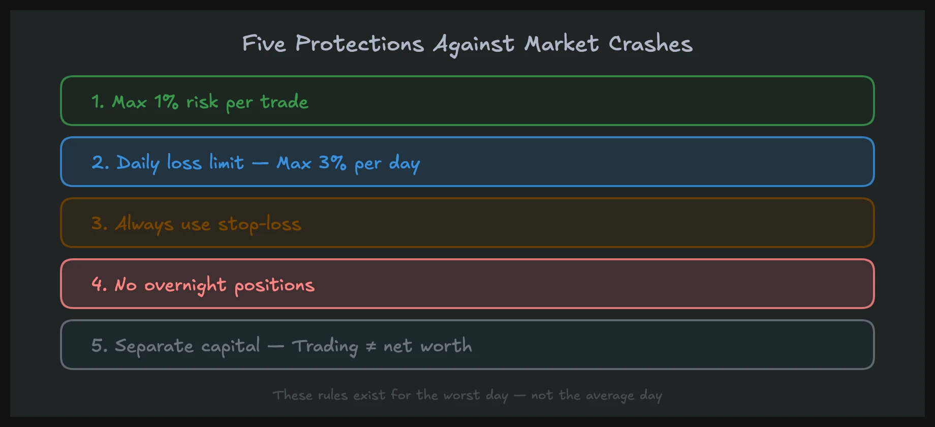 Five permanent protections against market crash: per-trade risk, daily loss limit, stop-losses, overnight exposure, and capital separation