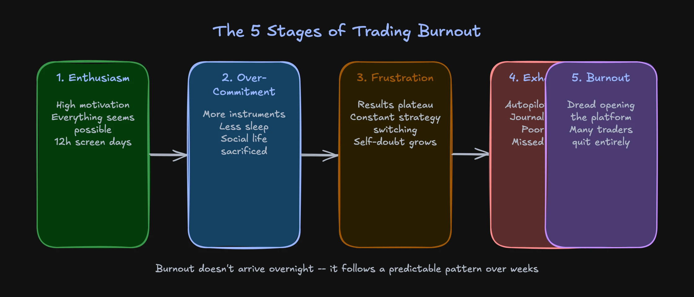 The 5 stages of trading burnout from enthusiasm to exhaustion