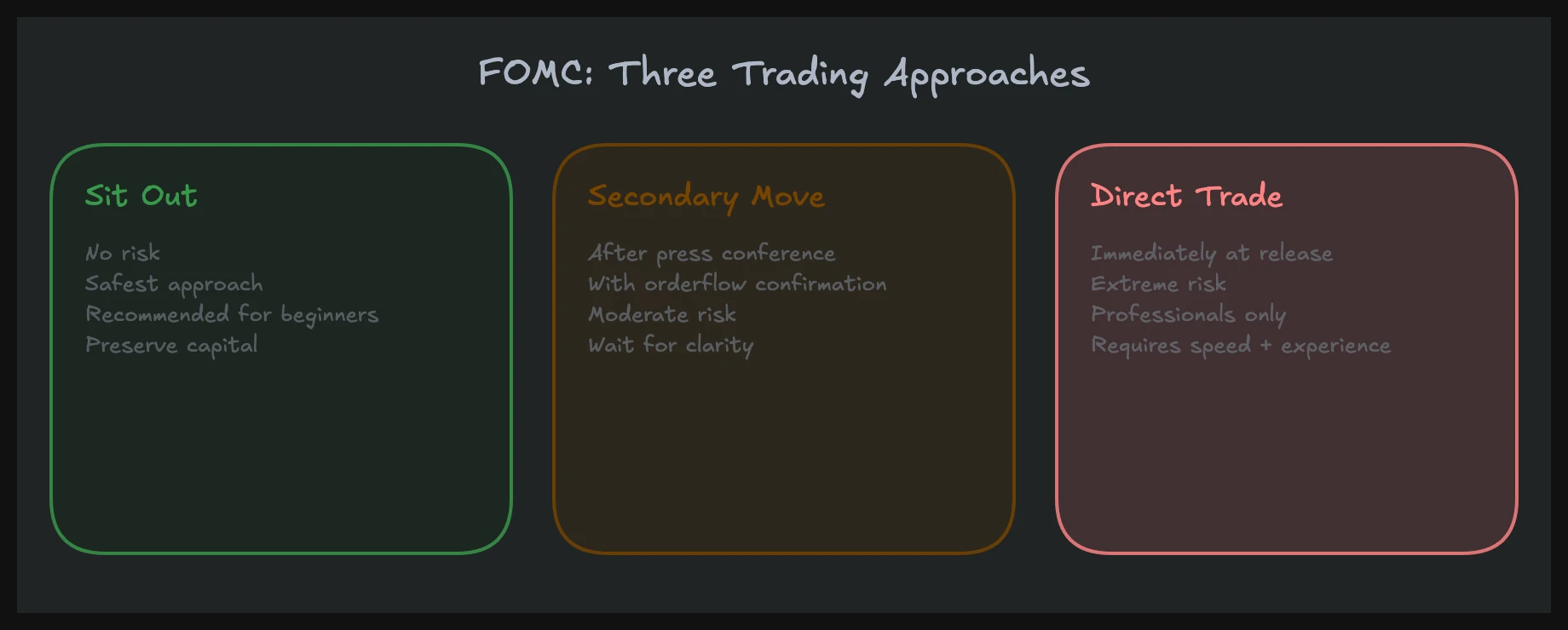 Three FOMC trading strategy approaches ranked by risk