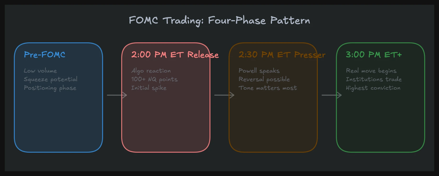 Four-phase pattern of an FOMC trading strategy day