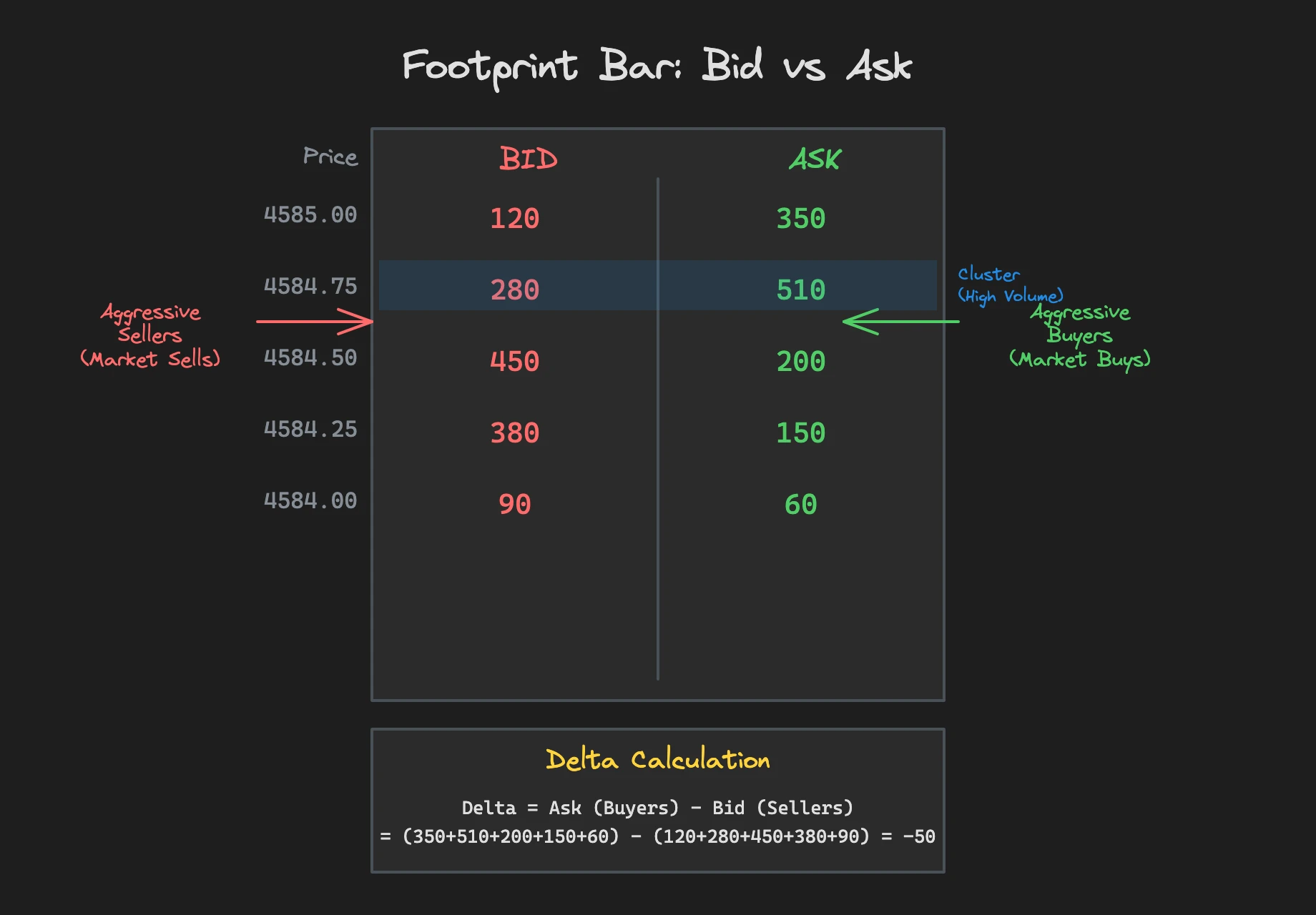 Annotated footprint bar with Bid and Ask columns, labels for aggressive buyers and sellers and delta calculation