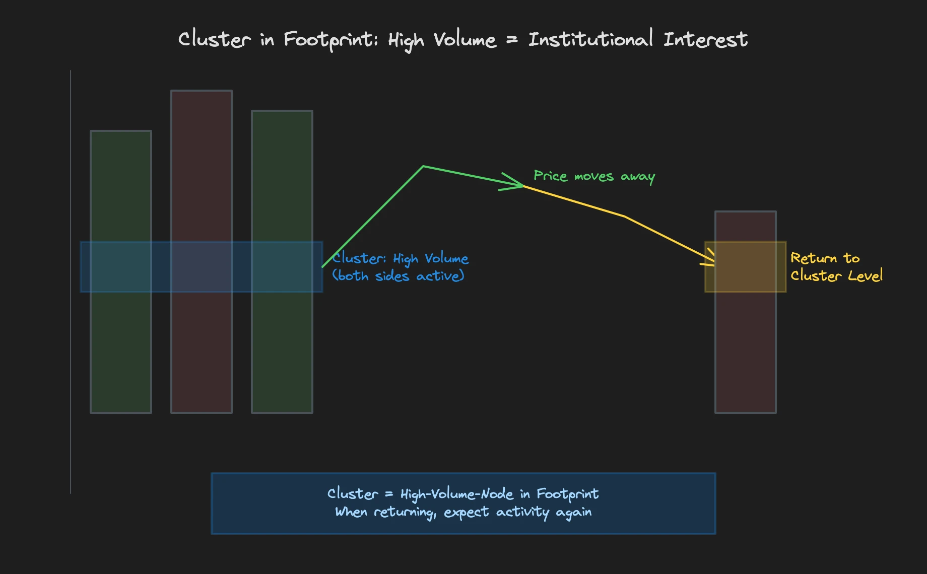 ATAS Footprint with high-volume cluster at a relevant price level, with annotation for price return