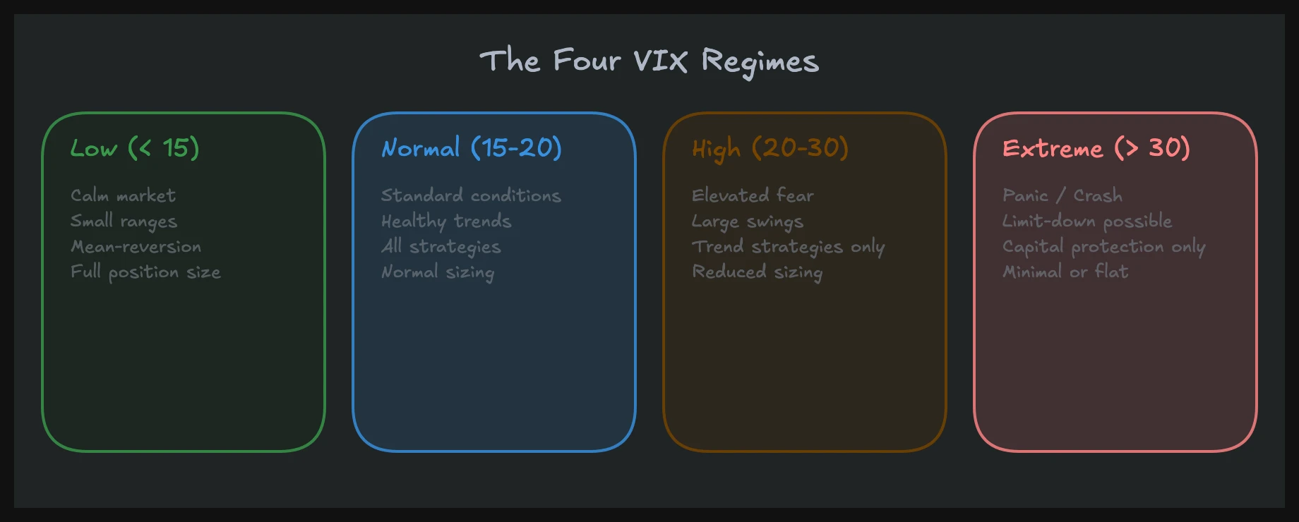 The four VIX regimes and their impact on trading strategy