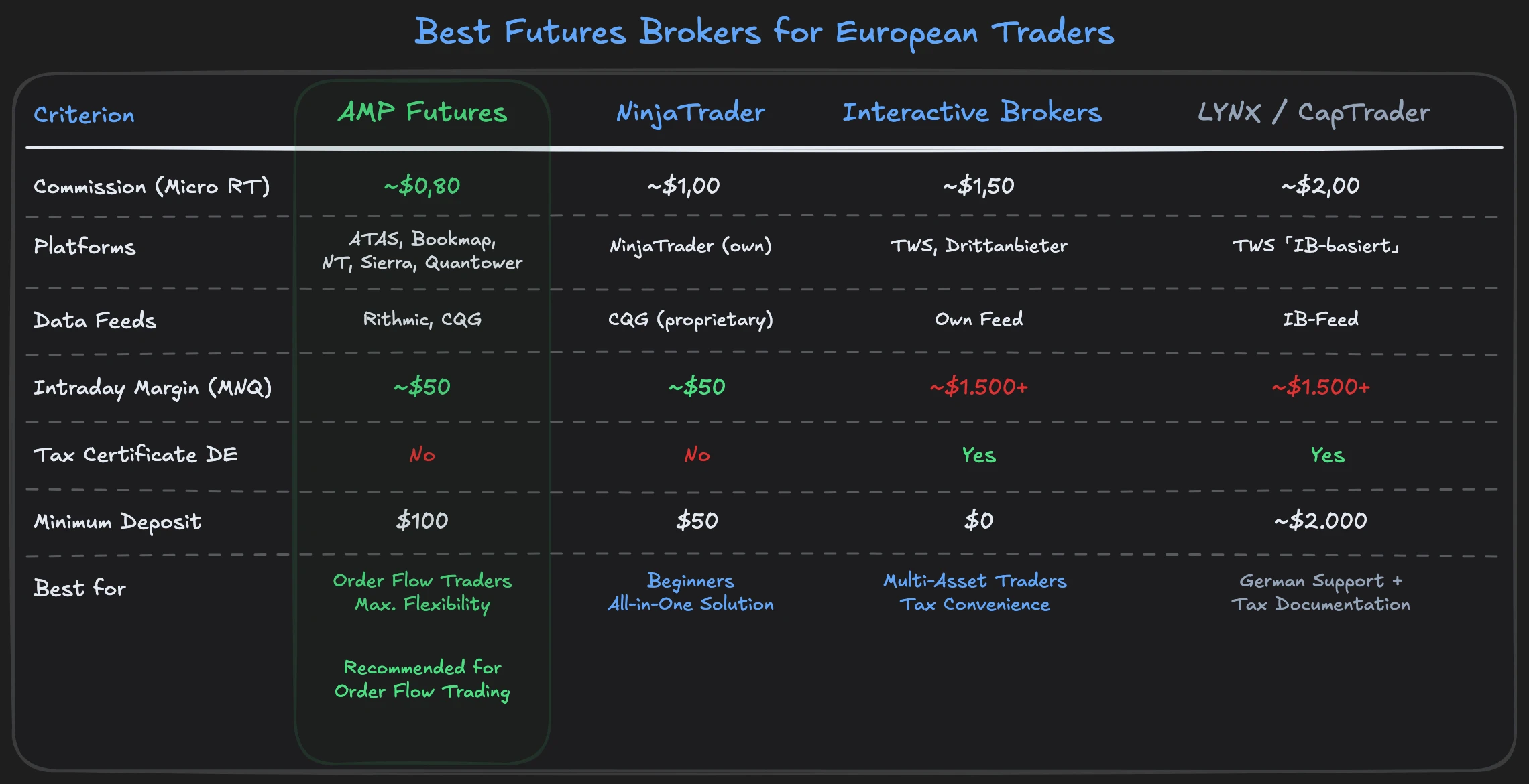 Comparison table of the best futures brokers for European traders with commissions, platforms and data feeds