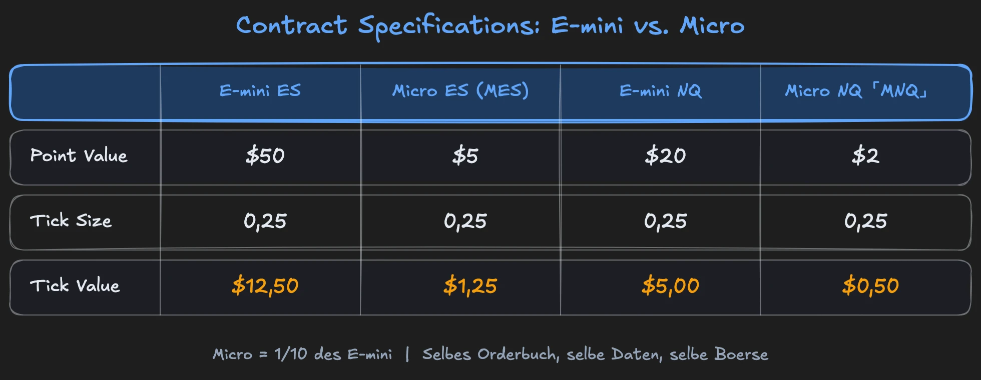 Contract specifications for ES and NQ: point value, tick size, tick value and notional value comparison between E-mini and Micro contracts