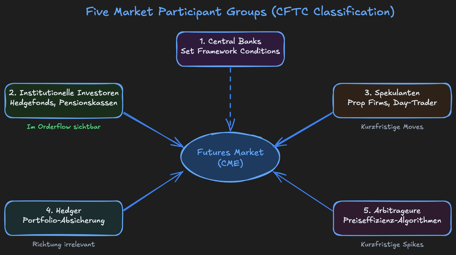 The five groups of market participants in the futures market: central banks, institutional investors, speculators, hedgers and arbitrageurs with their respective roles