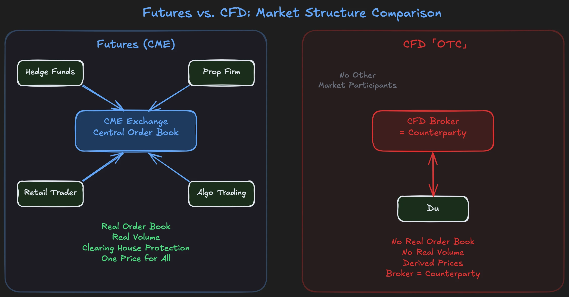Left: CME as centralized exchange, all market participants trade through the same exchange. Right: CFD broker as counterparty, trader only trades against the broker without real order book.