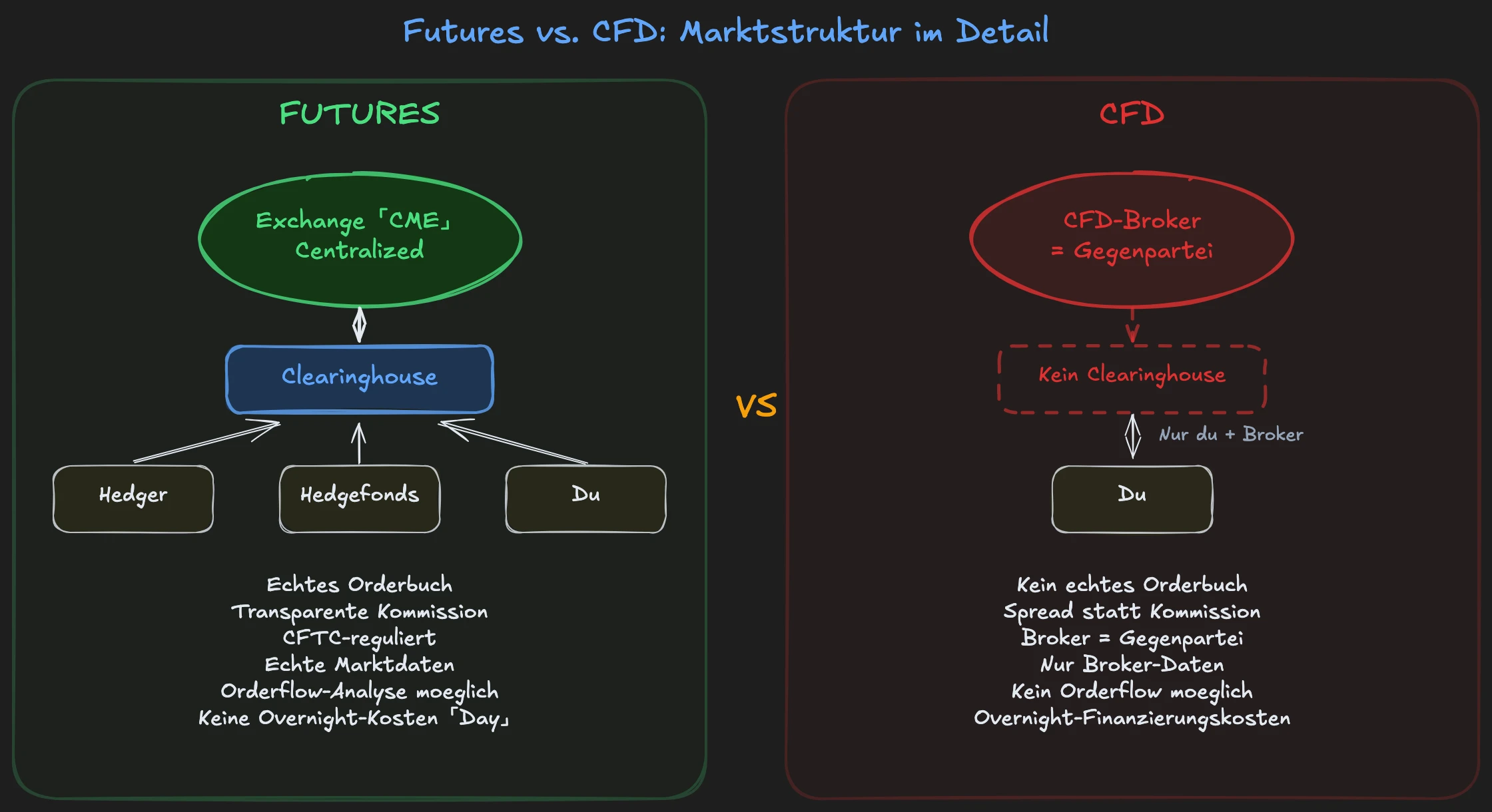 Futures vs CFD: Left centralized exchange with real order book and clearinghouse, right OTC trading against the broker without real order book.