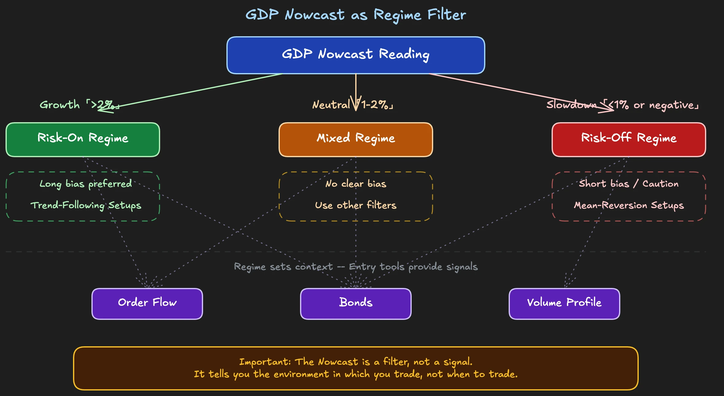 GDP Nowcast as a Regime Filter for Trading