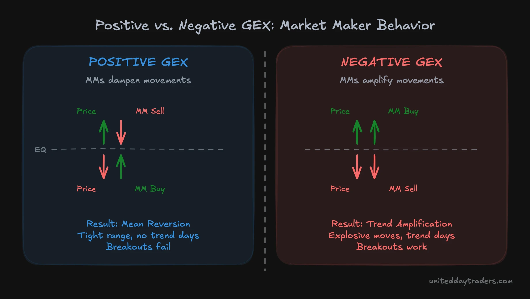 Positive vs. Negative GEX - Comparing market maker hedging dynamics